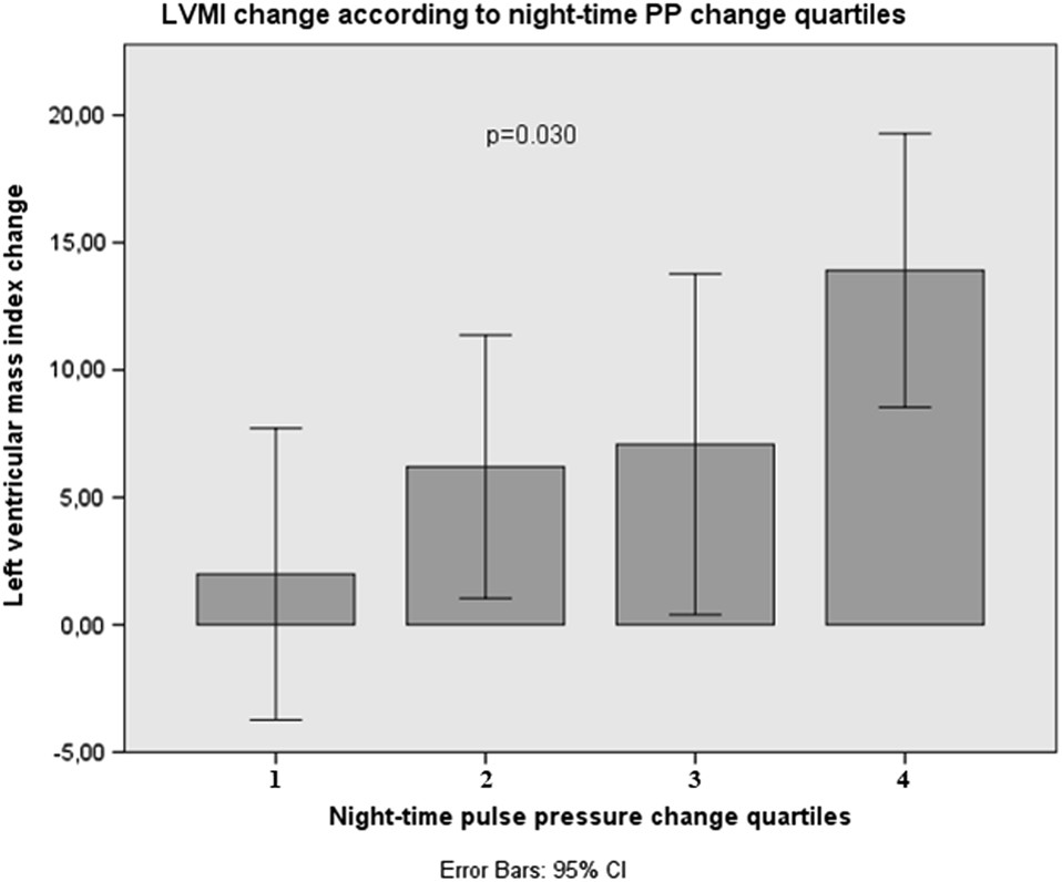 increasing ambulatory pulse pressure predicts the development of which letter indicates systolic pressure