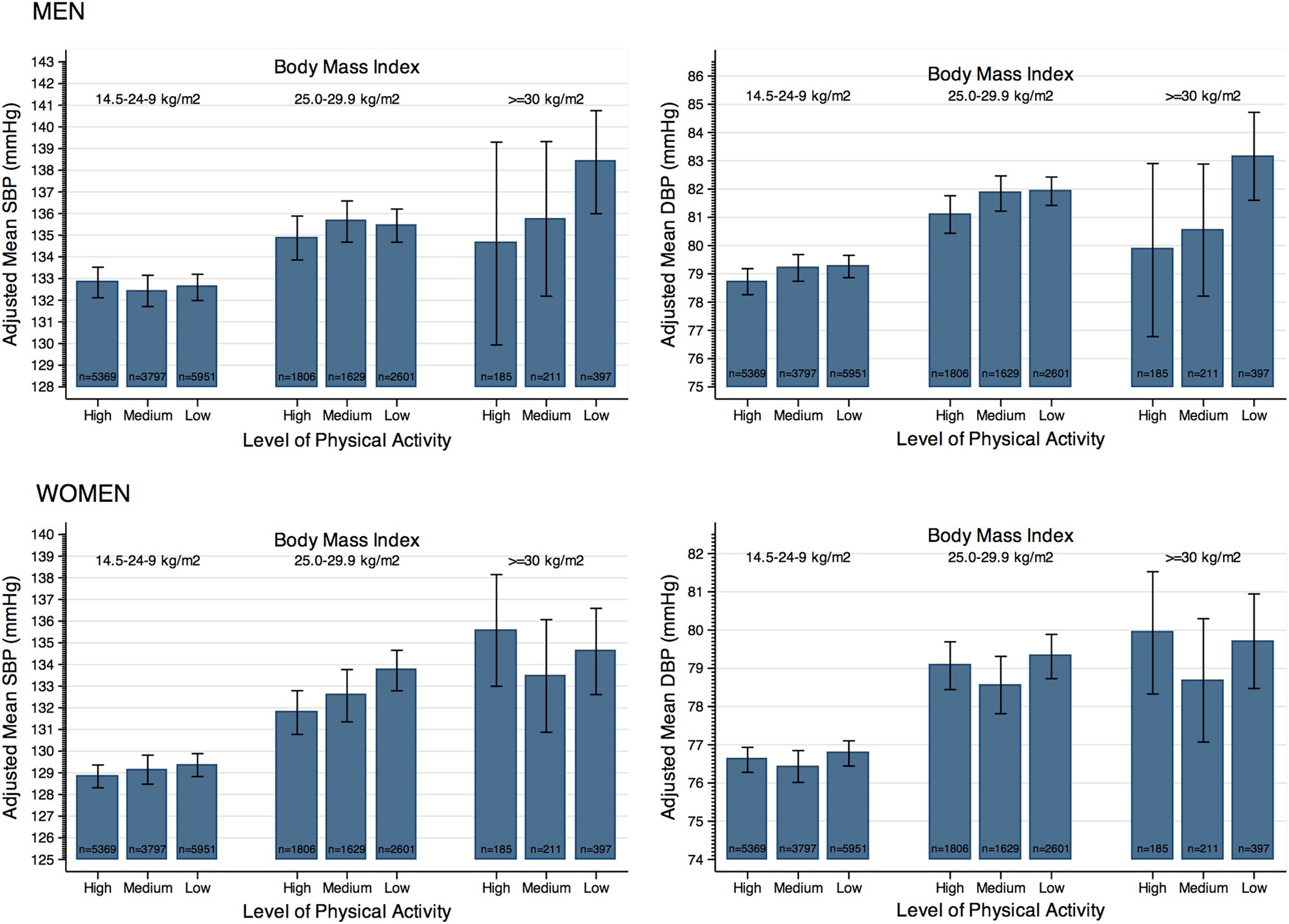 Adiposity Physical Activity And Risk Of Hypertension Prospective Data From The Population Based Hunt Study Norway Journal Of Human Hypertension
