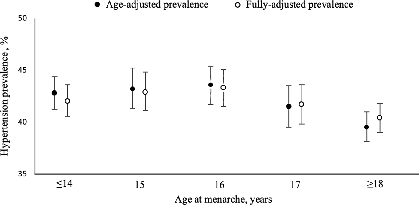 Mediation Effect Of Bmi On The Relationship Between Age At