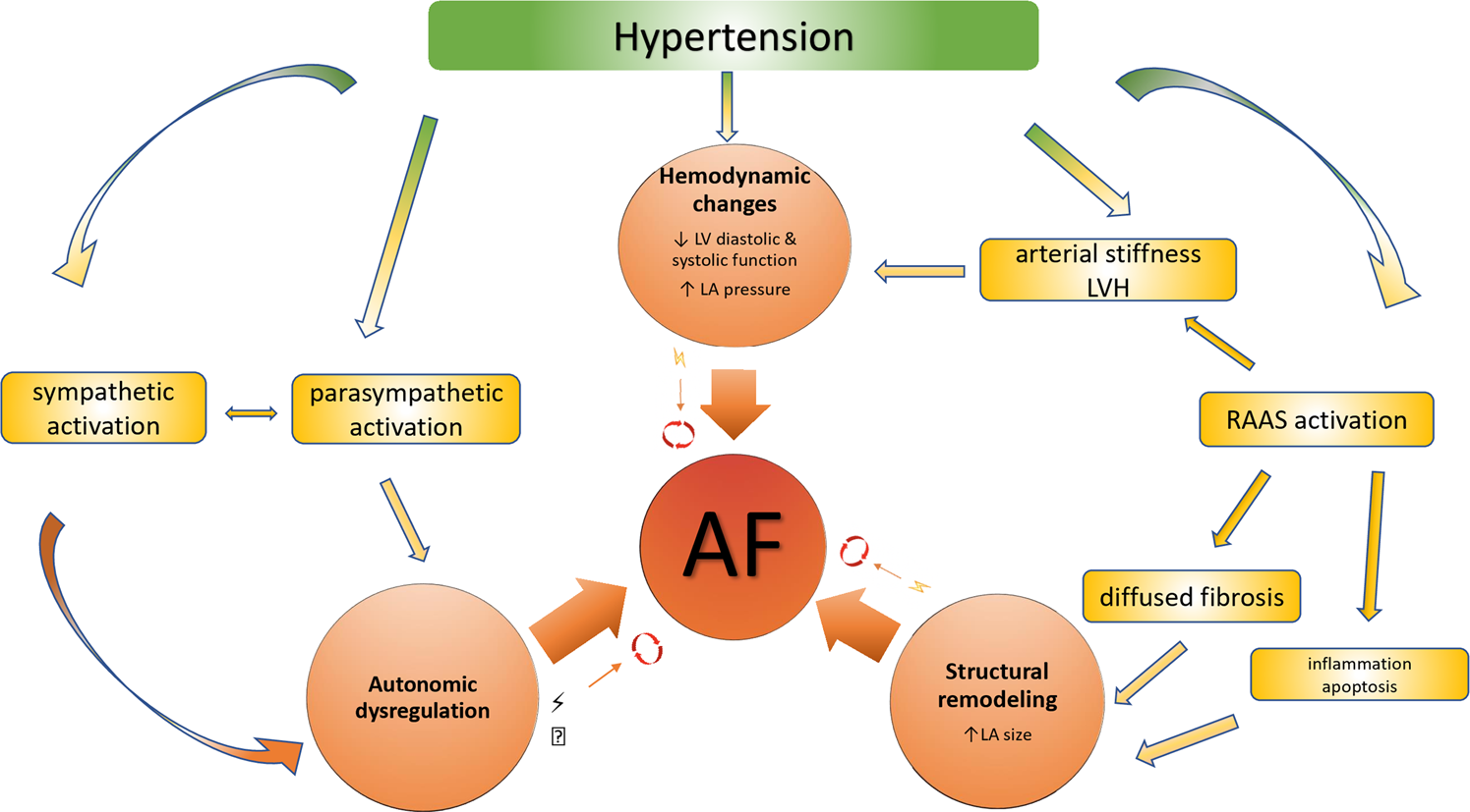 does high blood pressure cause atrial fibrillation