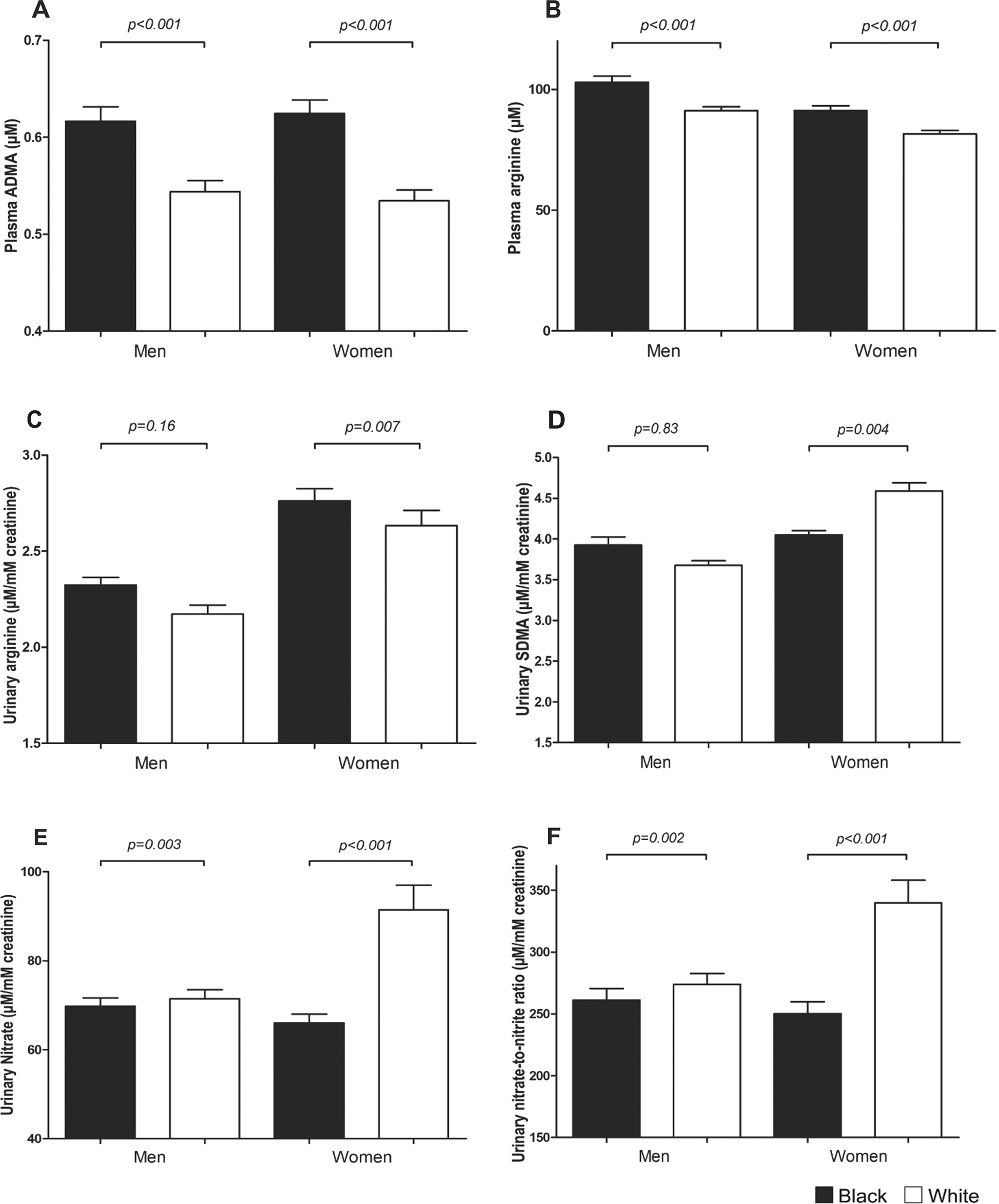 Central Systolic Blood Pressure Relates Inversely To Nitric Oxide Synthesis In Young Black Adults The African Predict Study Journal Of Human Hypertension