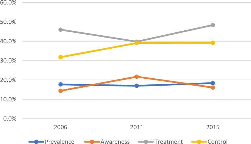 Prevalence, awareness, treatment and control of young-onset 