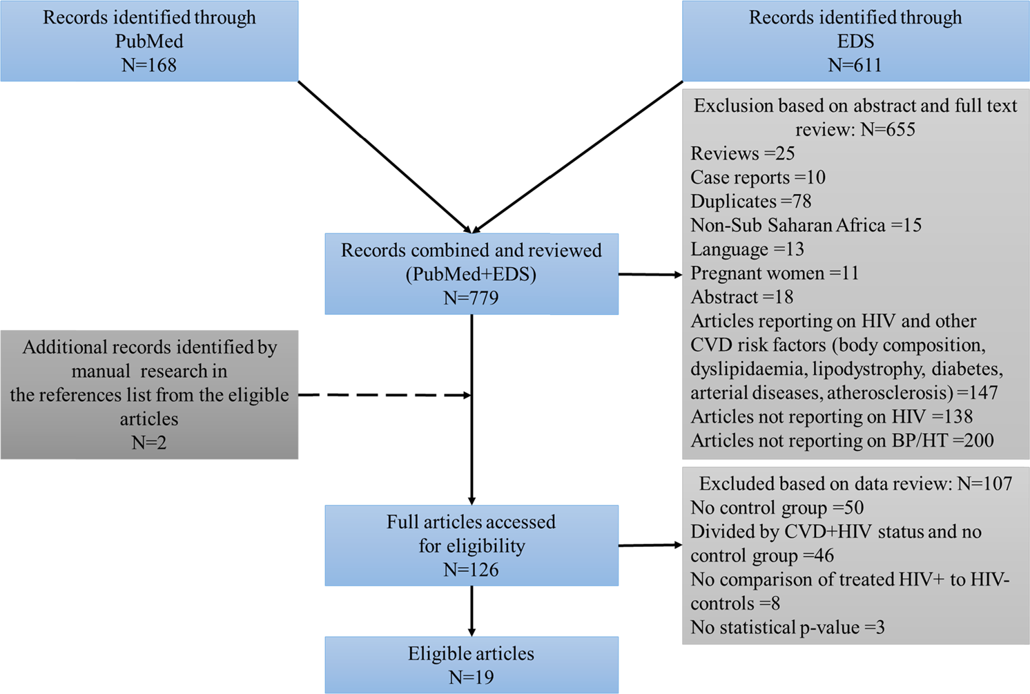 A Comparative Analysis Of Blood Pressure In Hiv Infected Patients Versus Uninfected Controls Residing In Sub Saharan Africa A Narrative Review Journal Of Human Hypertension
