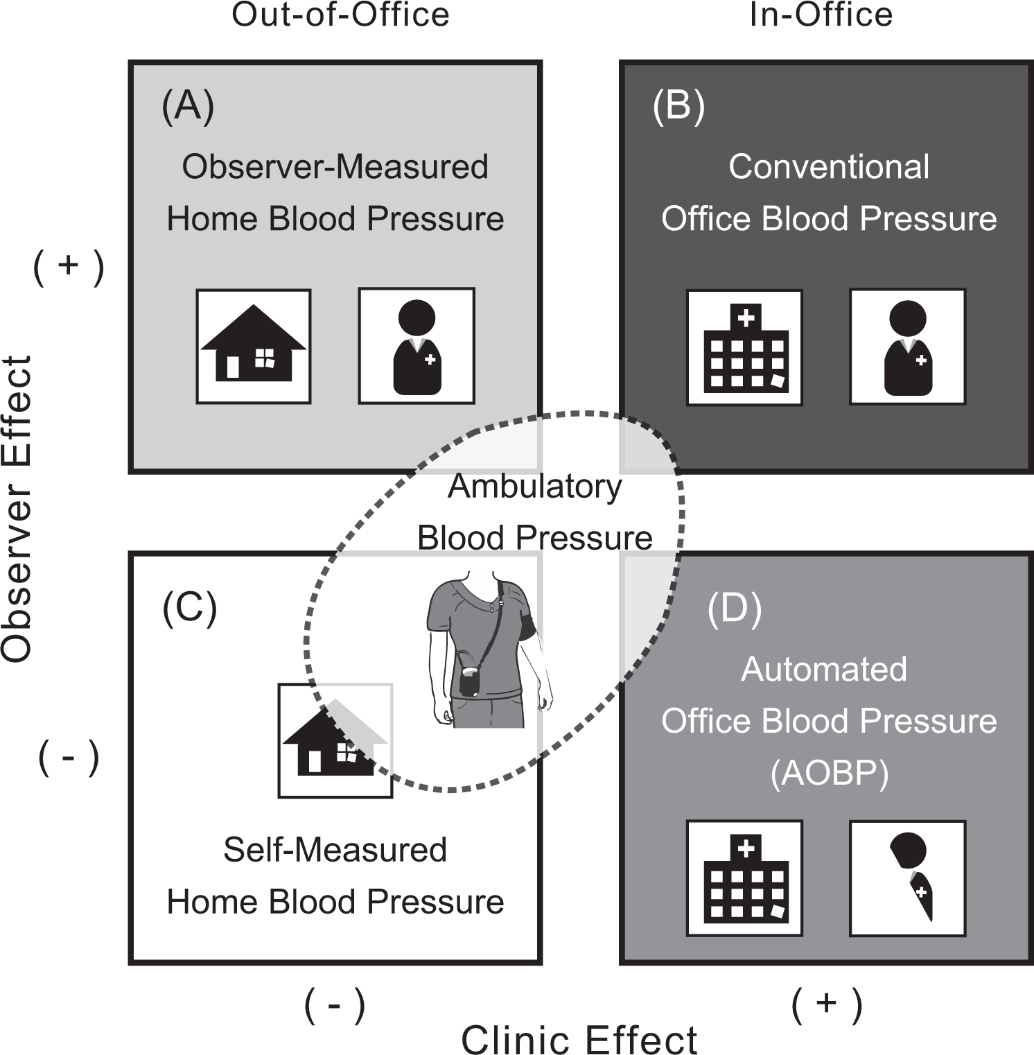 In-Office Blood Pressure Measurement Graphic – Target:BP