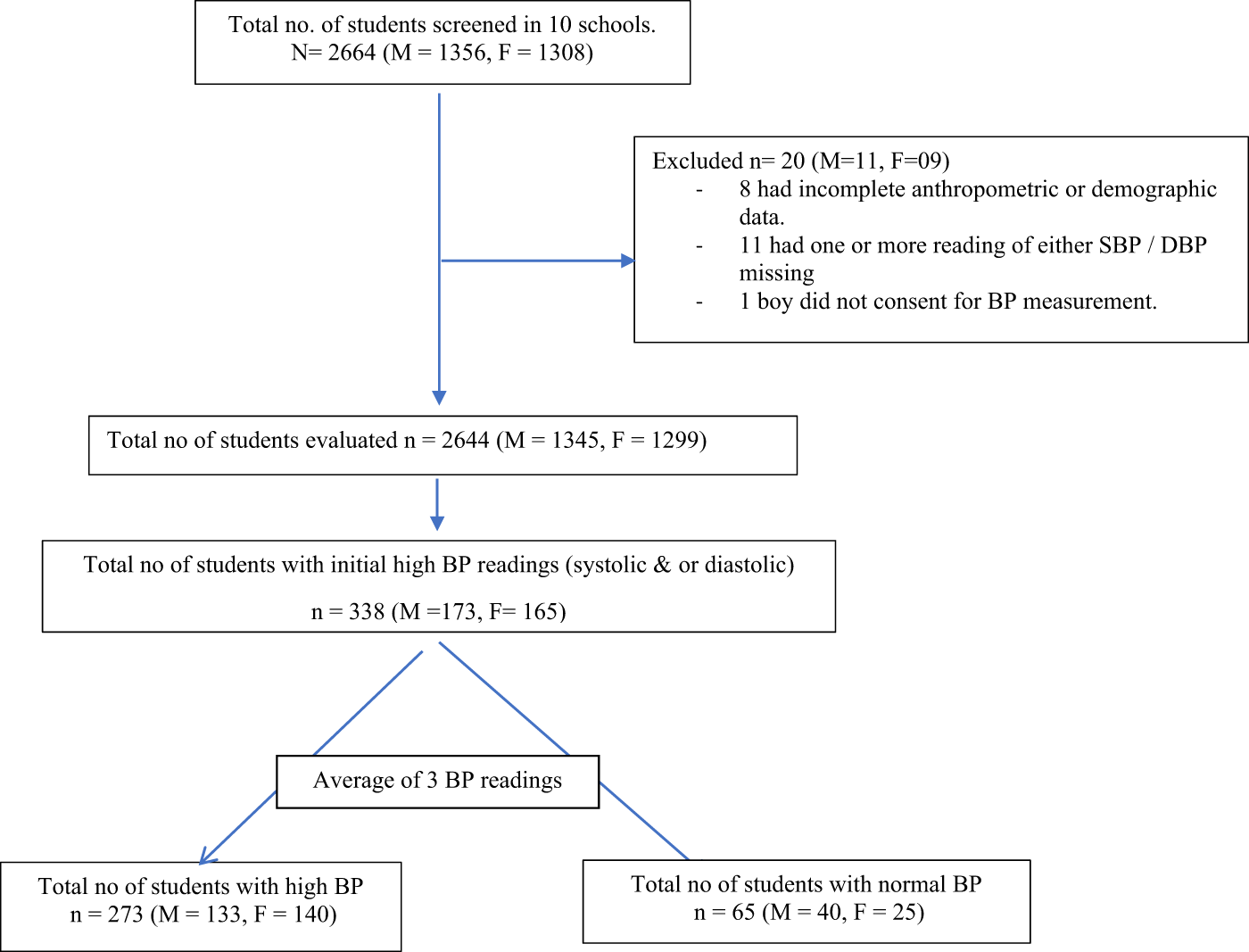 Age-adjusted y prevalence of hypertension and its`Ruleits`Rule of