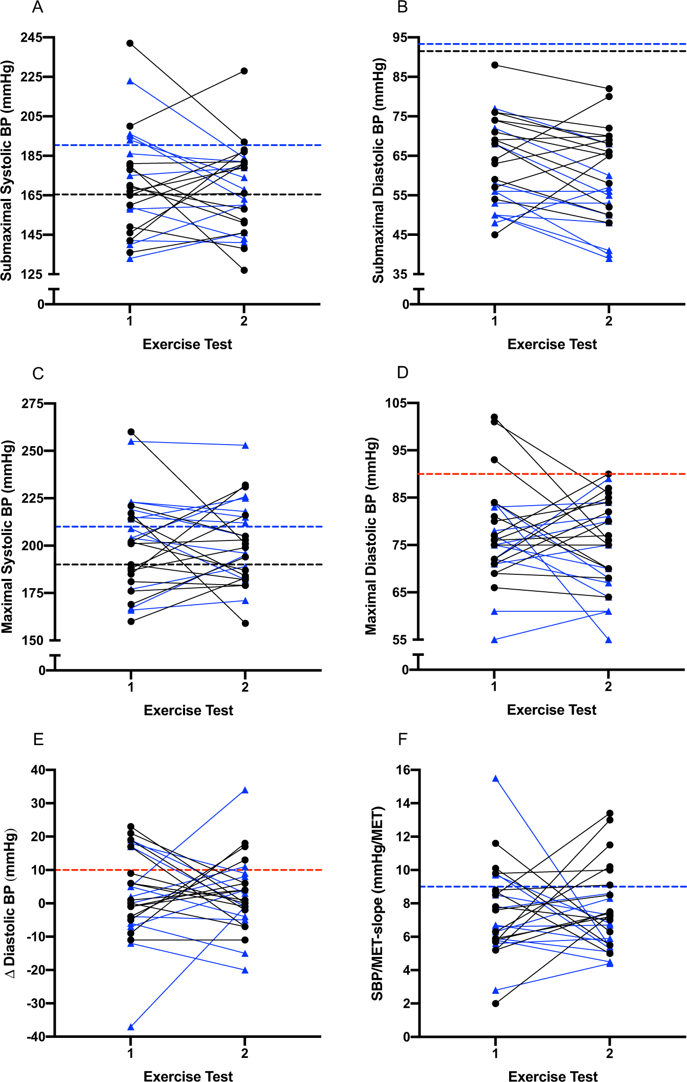Reliability of blood pressure responses used to define an exaggerated blood  pressure response to exercise in young healthy adults | Journal of Human  Hypertension