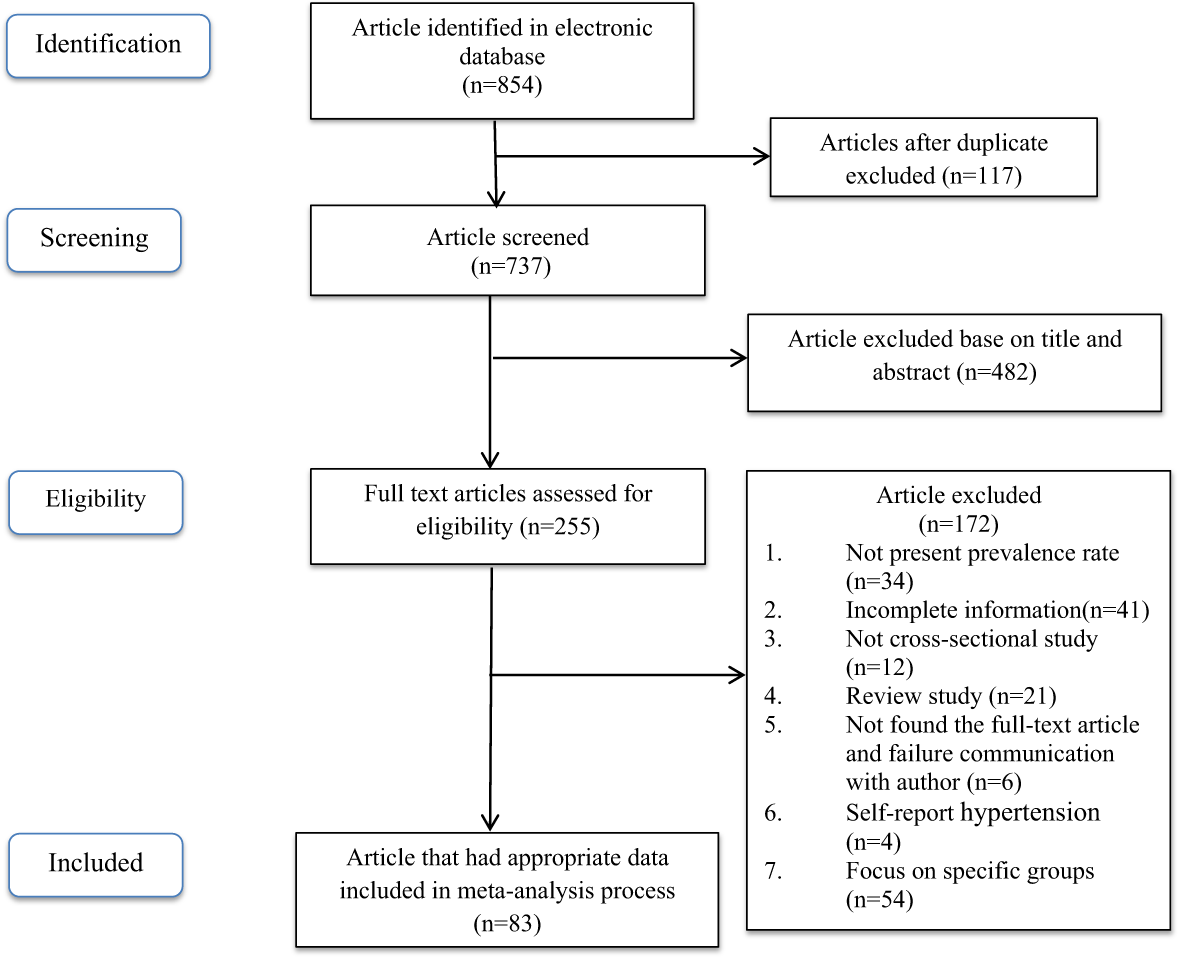 Prevalence Of Hypertension And Pre Hypertension In The Middle East Region A Systematic Review Meta Analysis Journal Of Human Hypertension