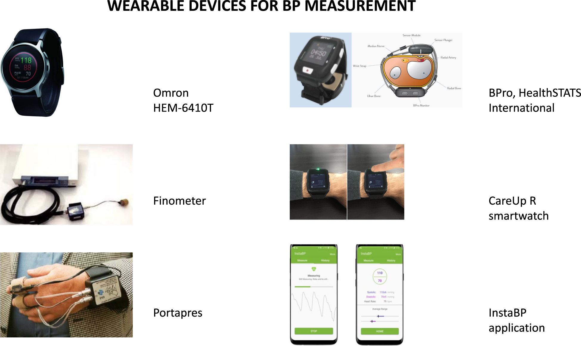 Wearable blood pressure measurement devices and new approaches in