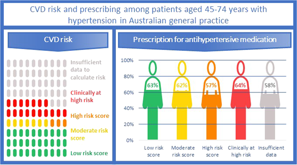 Prediction of Coronary Heart Disease Using Risk Factor Categories