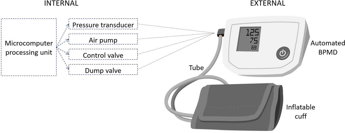 Automated 'oscillometric' blood pressure measuring devices: how they work  and what they measure