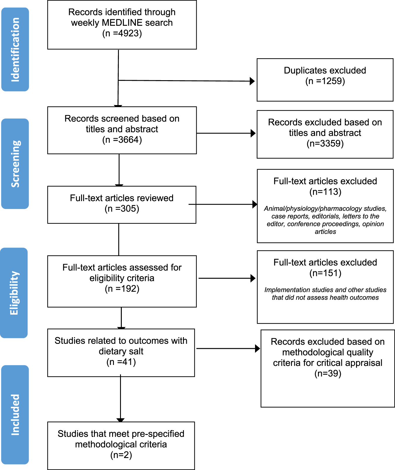 The World Hypertension League Science of Salt: a regularly updated  systematic review of salt and health outcomes studies (Sept 2019 to Dec  2020) | Journal of Human Hypertension