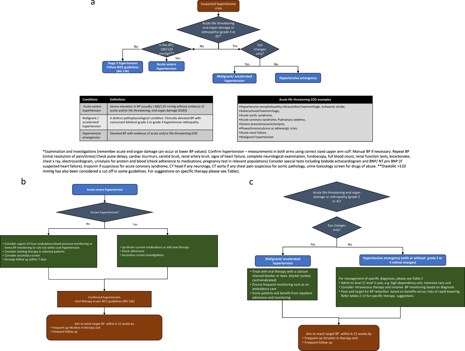 Hydralazine vs labetalol for the treatment of severe hypertensive