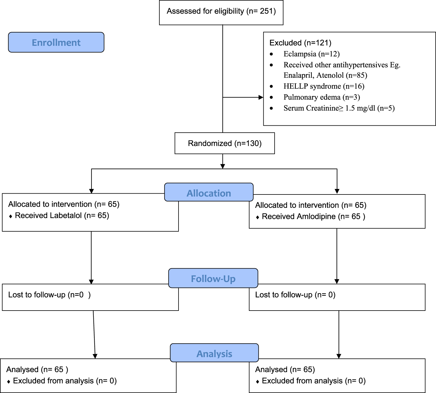 Comparison of labetalol and propranolol in hypertension