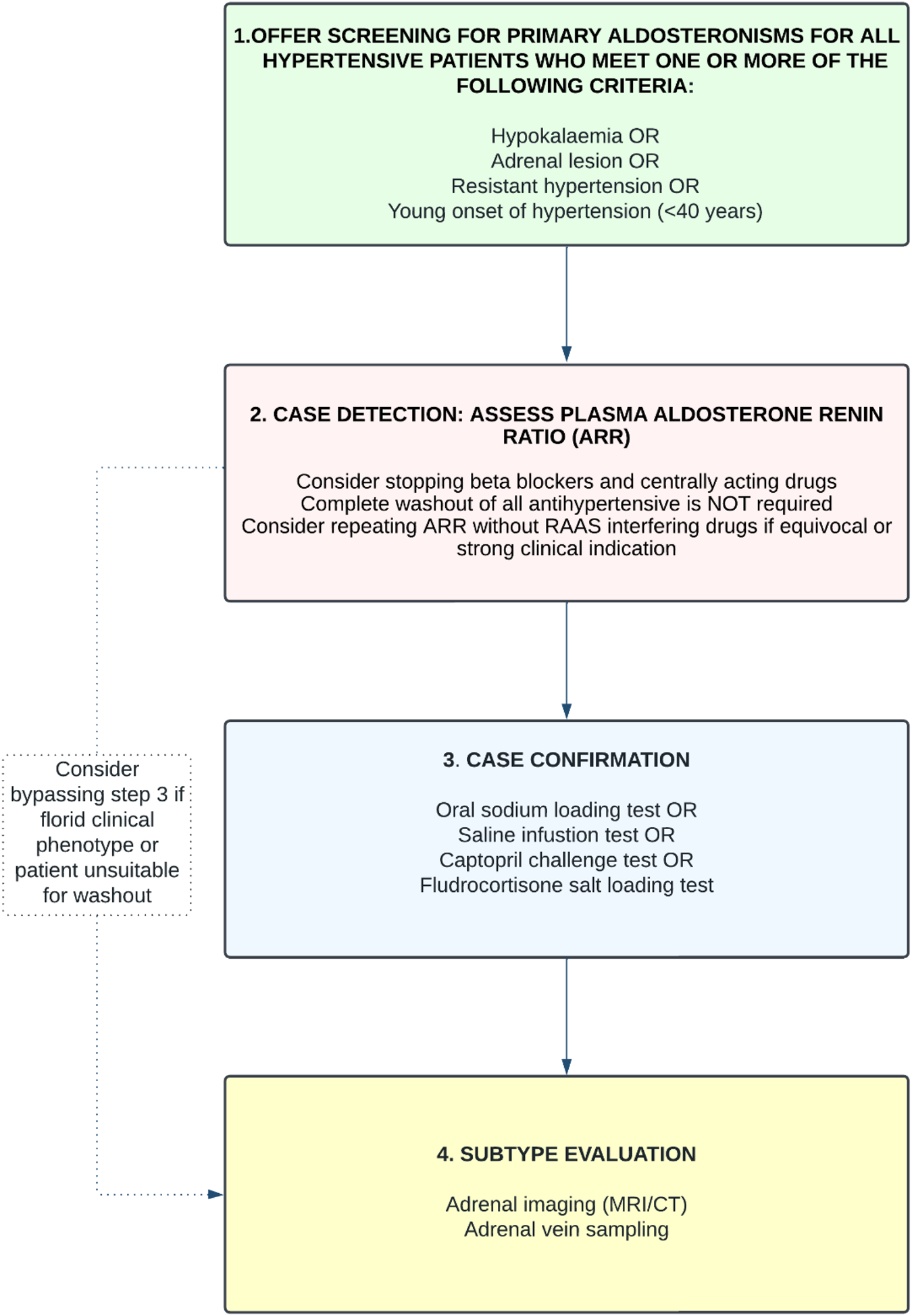 When Assessing an Unresponsive Diabetic Patient the Primary