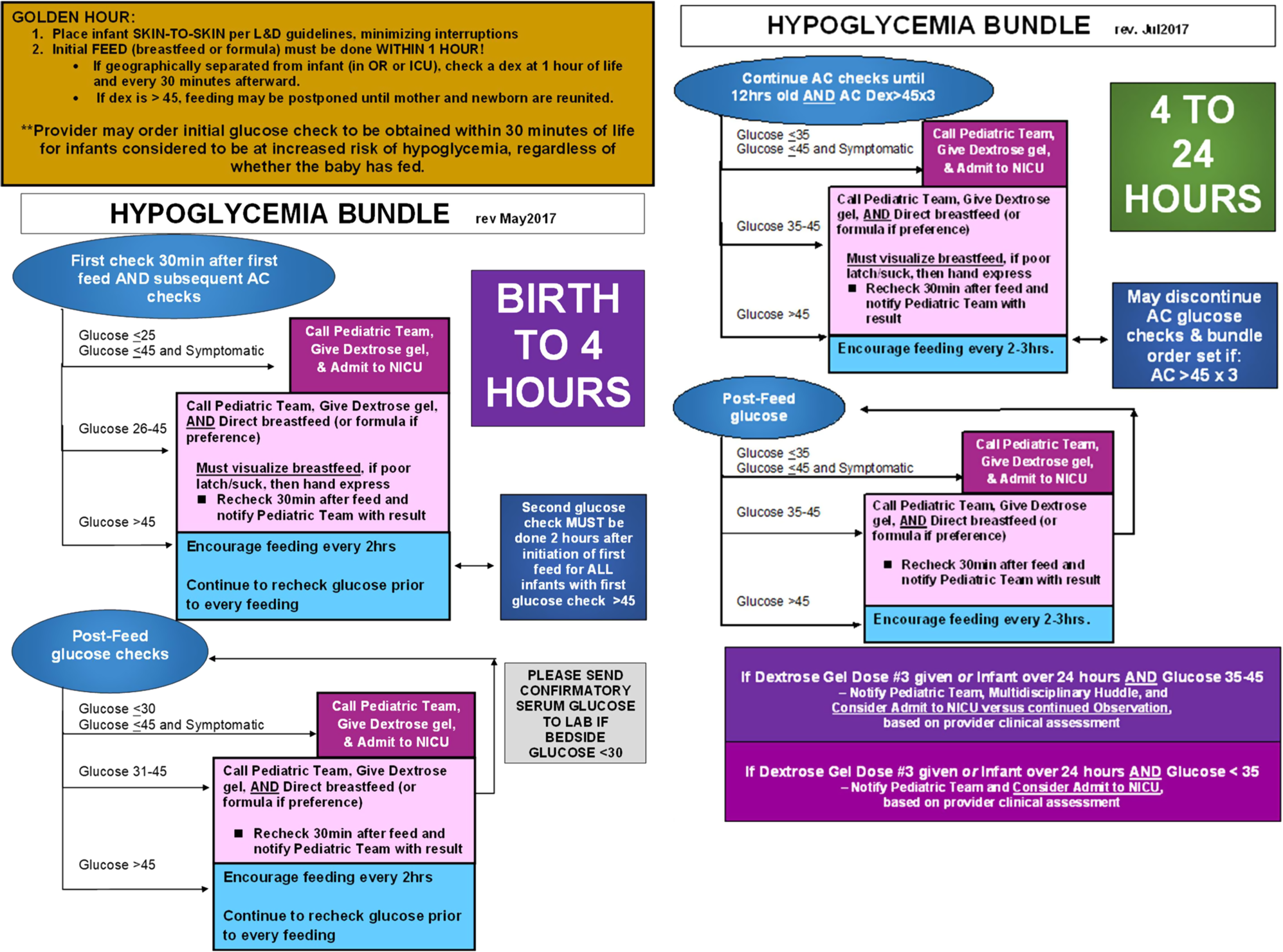 Hypoglycemia Signs And Symptoms Chart