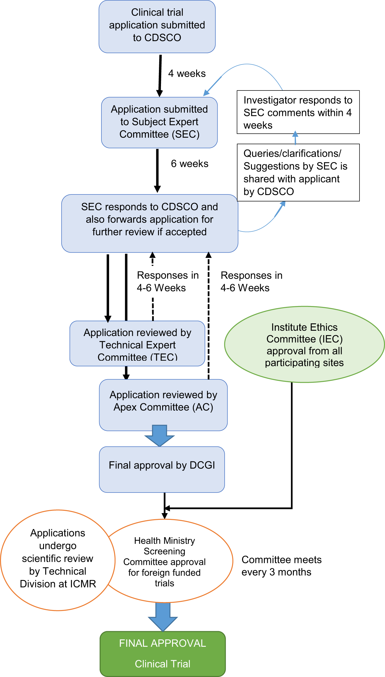 Issues, challenges, and the way forward in conducting clinical trials among  neonates: investigators' perspective | Journal of Perinatology