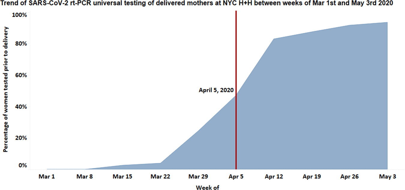 Lessons learnt in transitioning from universal screening to universal  testing of pregnant patients for SARS-CoV-2 at the largest municipal health  system in America | Journal of Perinatology