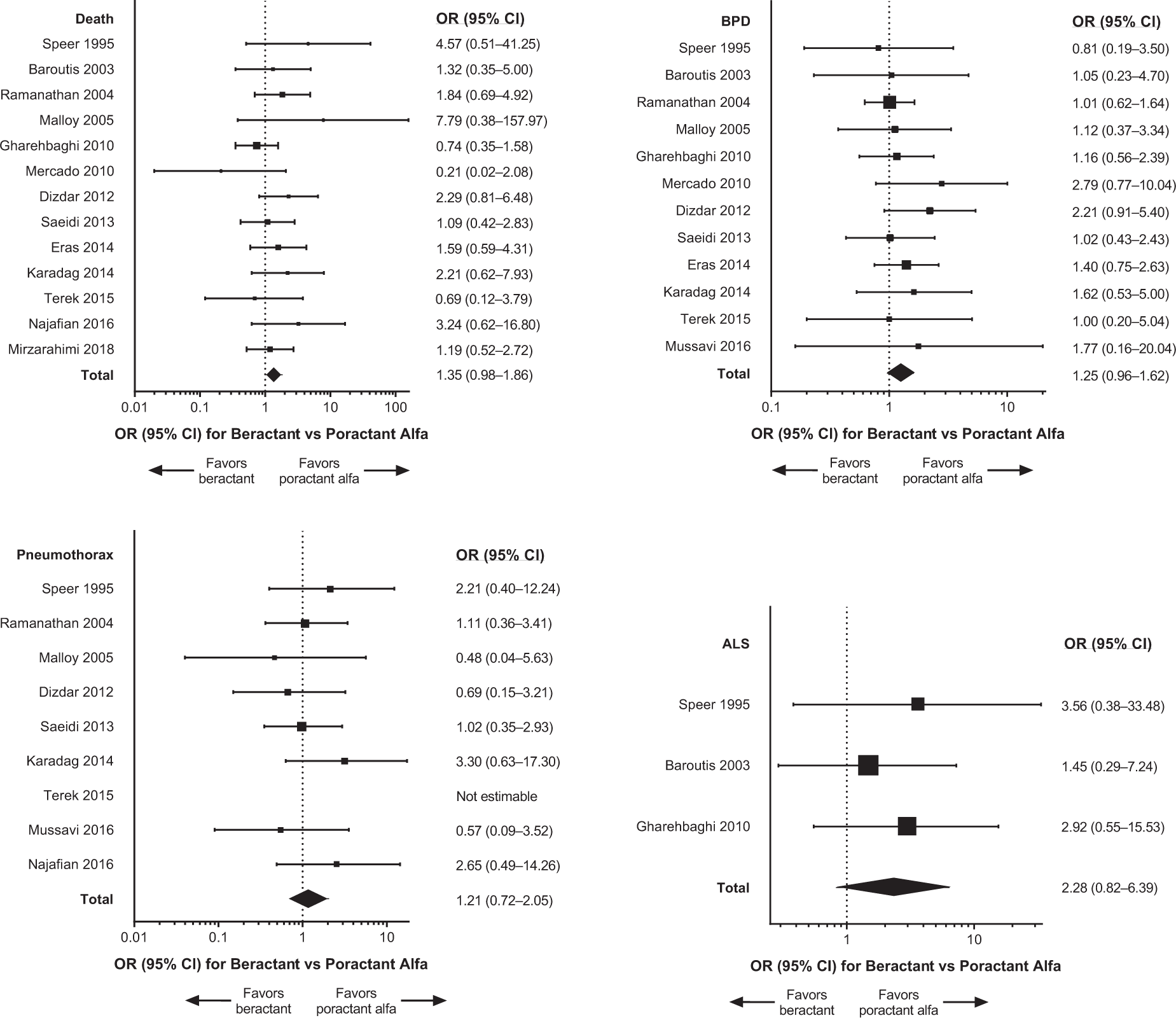 Fig. 3: Forest plots of patient outcomes from primary meta-analyses of RCTs, with any dose of surfactant.
