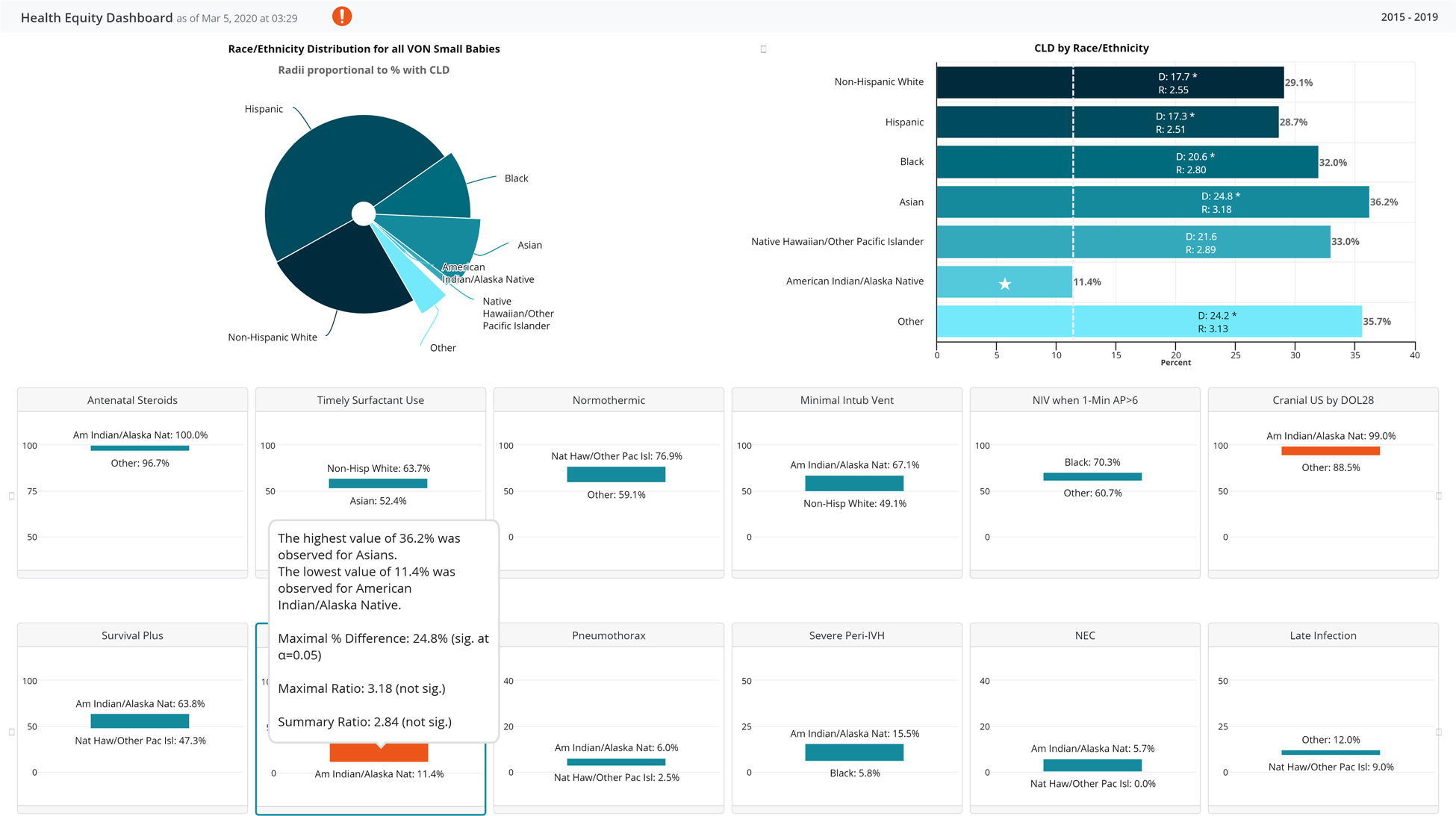 Fig. 1: California Perinatal Quality Care Collaborative’s Very Low Birth Weight Infant Health Equity Dashboard.