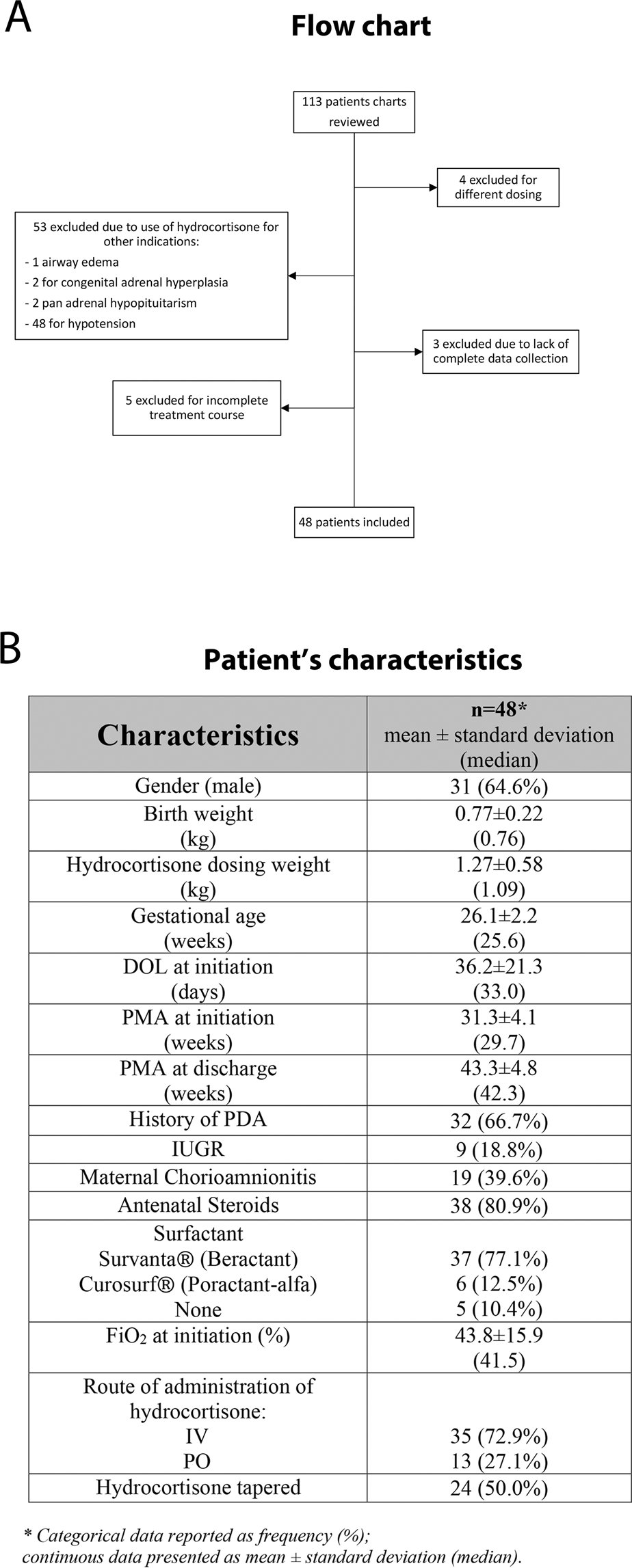 Hydrocortisone And Bronchopulmonary Dysplasia Variables