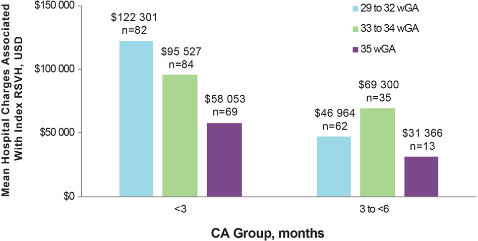Fig. 4: Mean hospital charges for infants 29–35 wGA hospitalized with RSV infection by GA and CA for combined seasons.