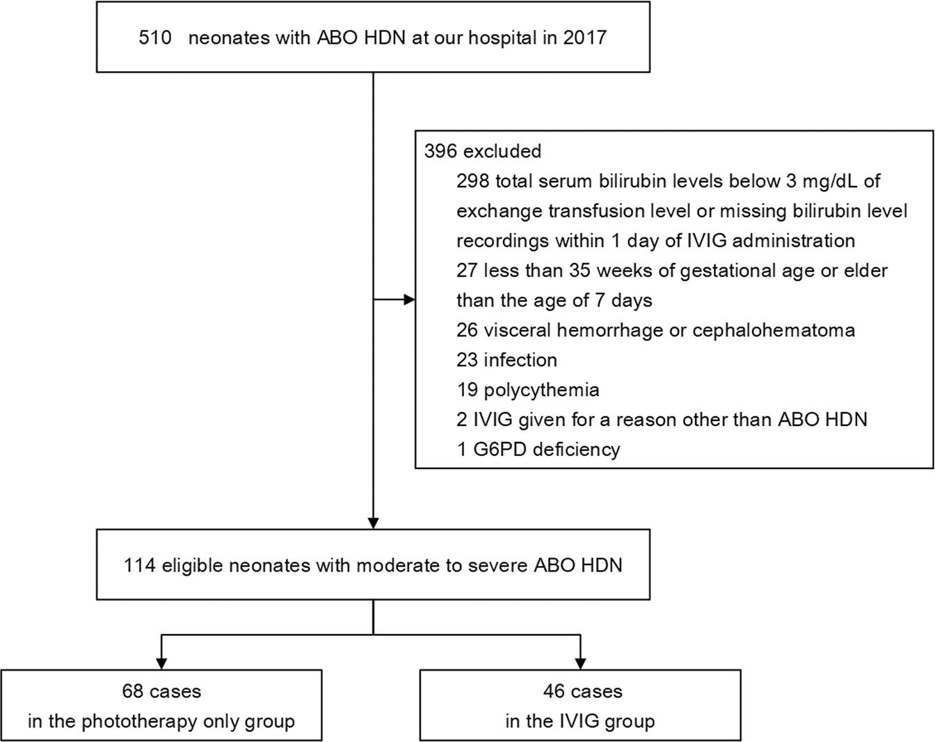 Intravenous immunoglobulin G in the treatment of ABO hemolytic disease of  the newborn during the early neonatal period at a tertiary academic  hospital: a retrospective study | Journal of Perinatology