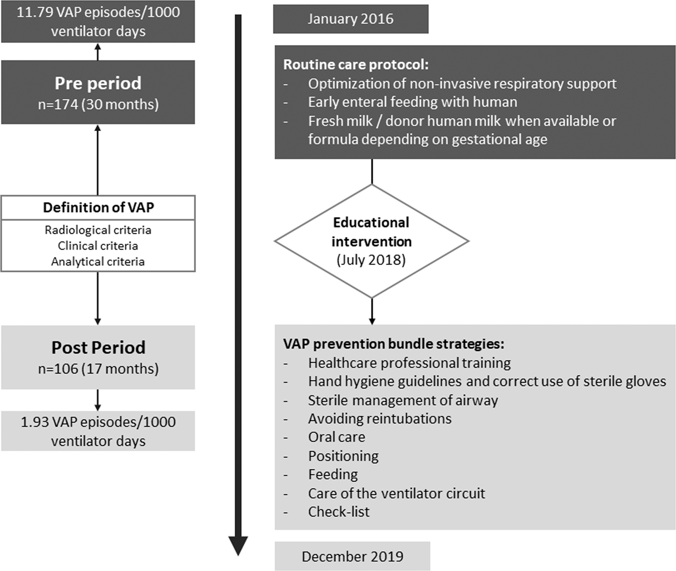 Preventive bundle approach decreases the incidence of ventilator