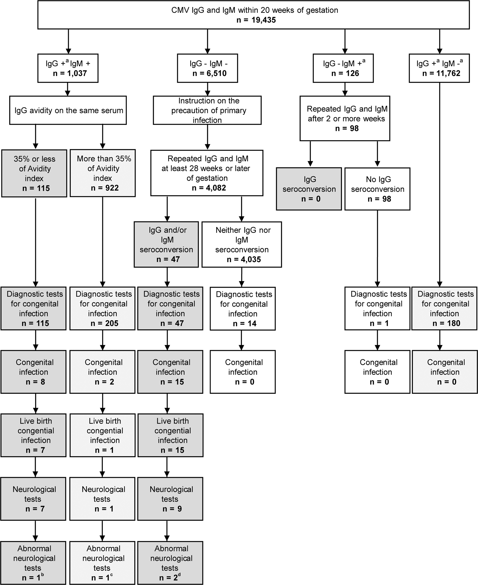 Primary cytomegalovirus infection during pregnancy and congenital  infection: a population-based, mother–child, prospective cohort study |  Journal of Perinatology
