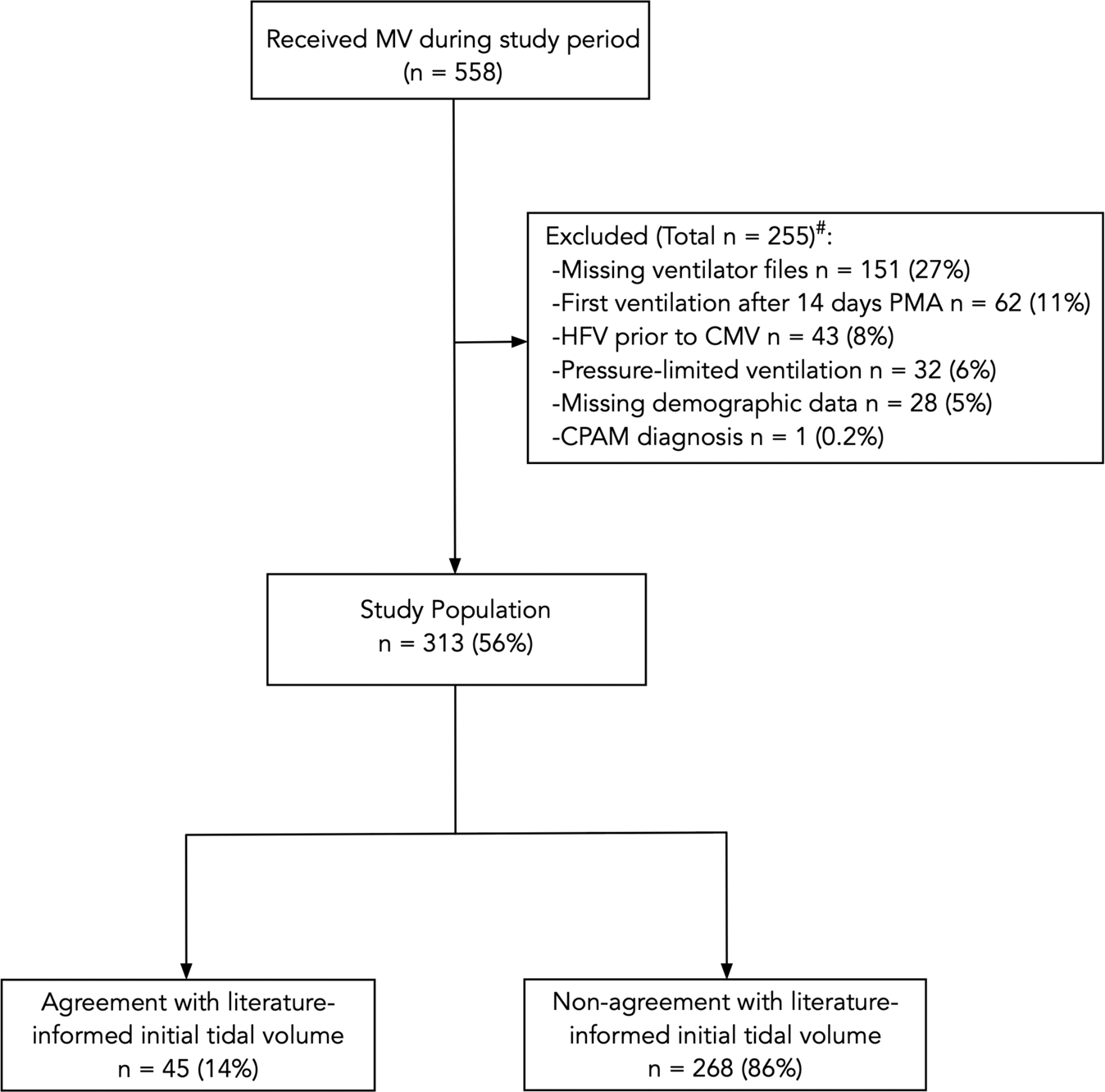Factors associated with initial tidal volume selection during neonatal  volume-targeted ventilation in two NICUs: a retrospective cohort study |  Journal of Perinatology