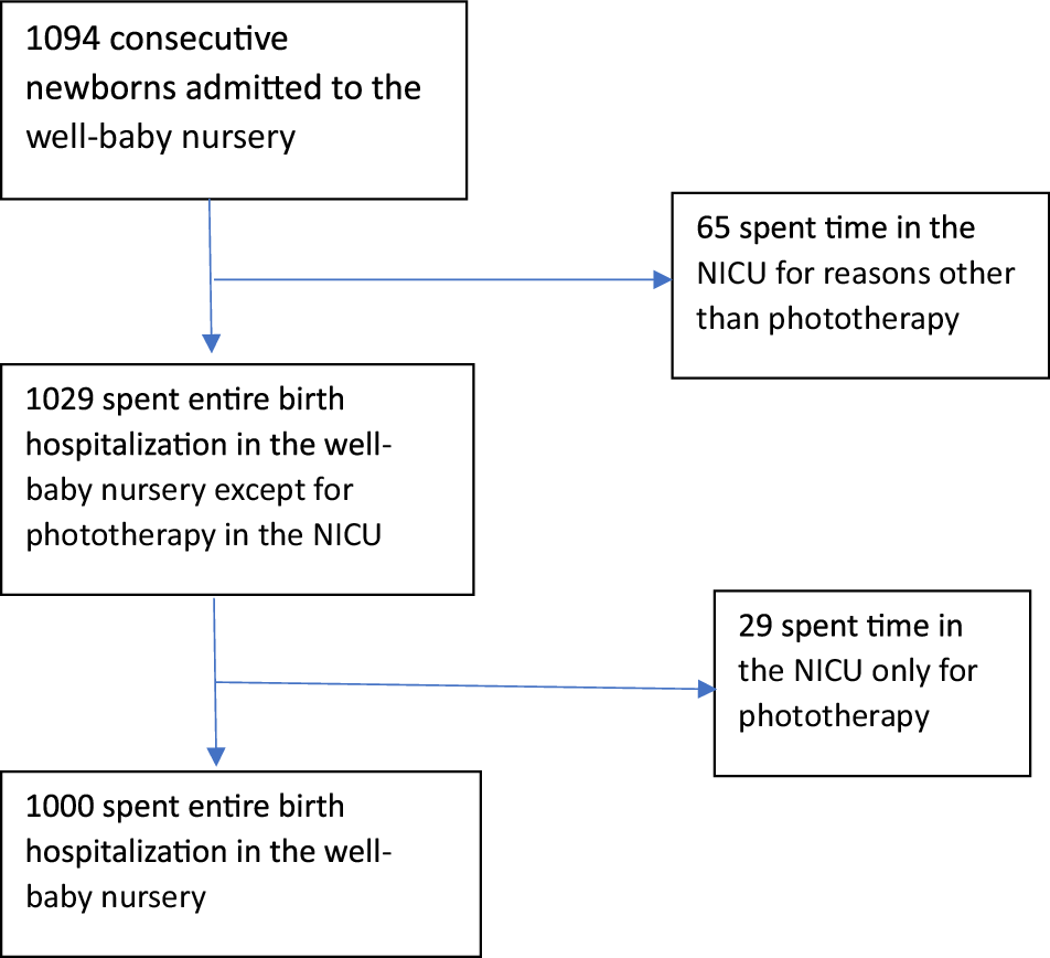End-tidal carbon monoxide for routine monitoring of significant hemolysis  in the management of newborn hyperbilirubinemia | Journal of Perinatology