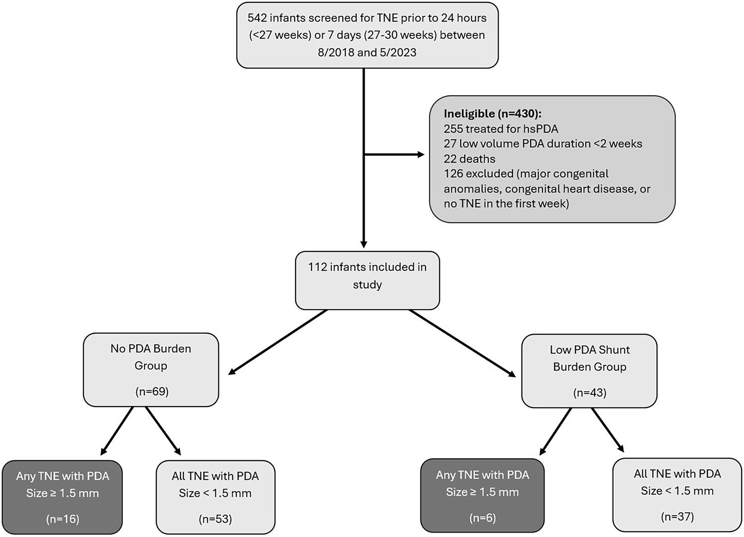 Fig. 1: Patient flow and number with directly measured PDA ≥ 1.5 mm by Group.
