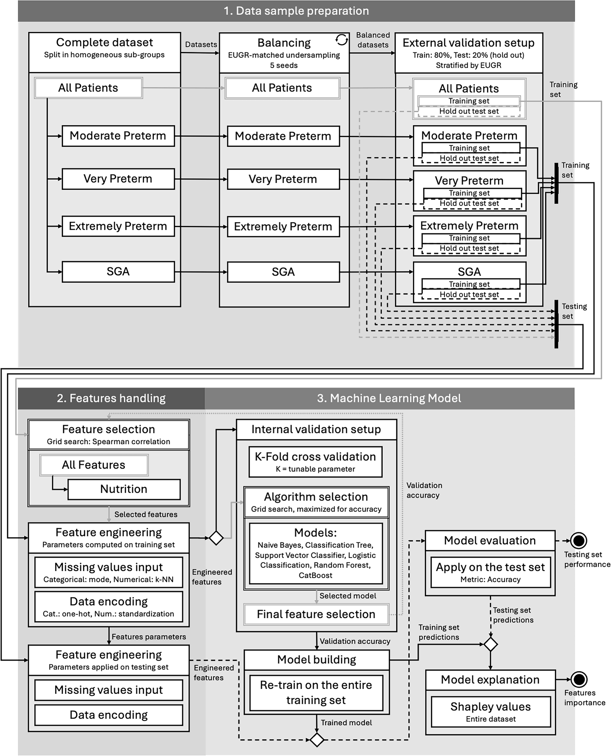Fig. 2: Flowchart of the applied machine learning procedure.