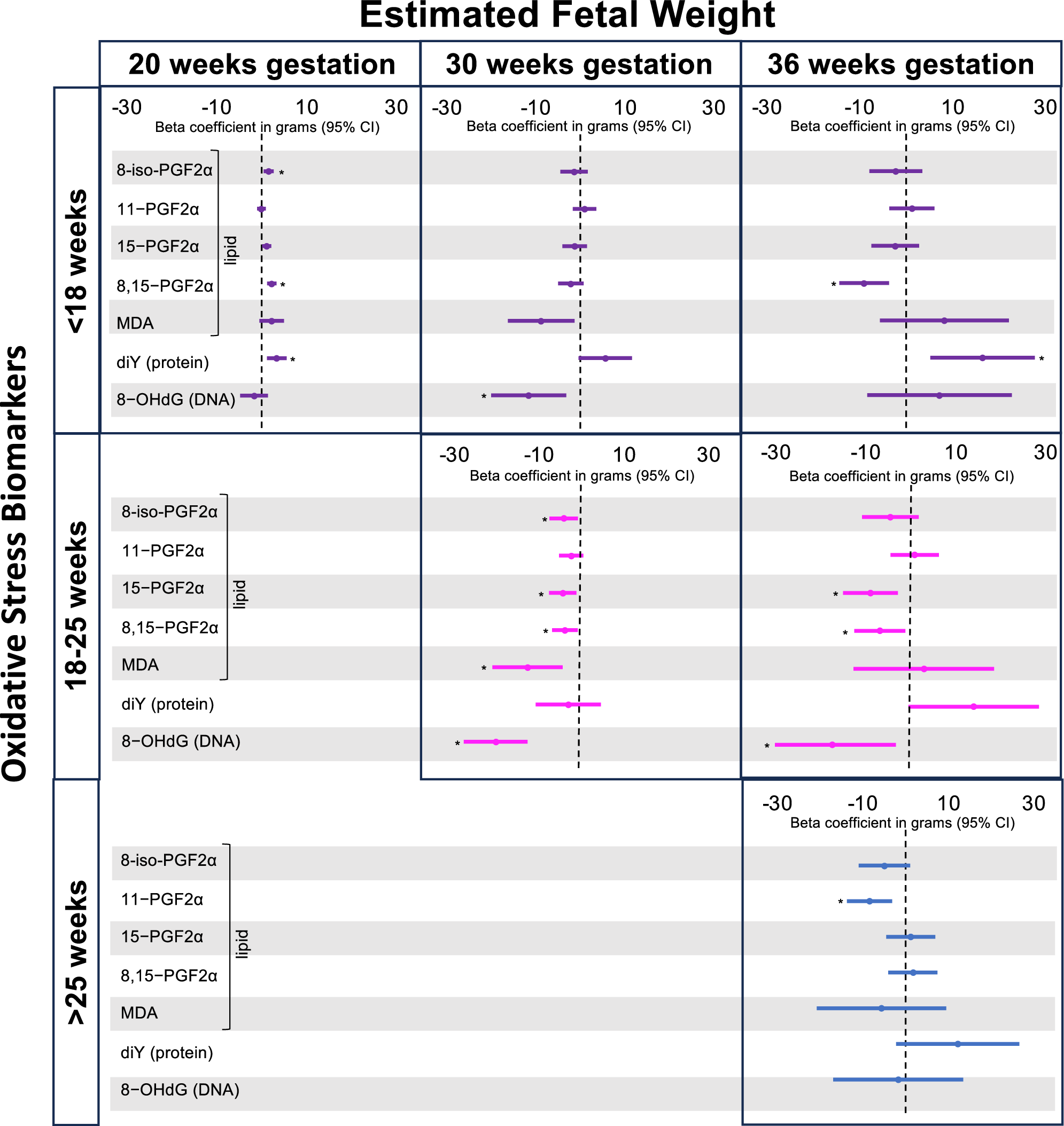 Fig. 1: Change in estimated fetal weight for each ln-unit increase in oxidative stress biomarker.