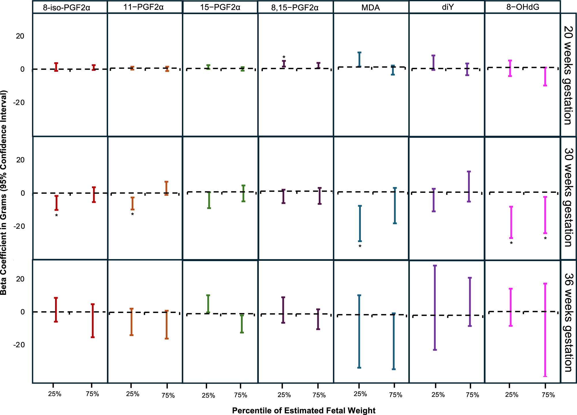 Fig. 2: Change in estimated fetal weight for each ln-unit increase in oxidative stress biomarker at the 25th and 75th percentile.