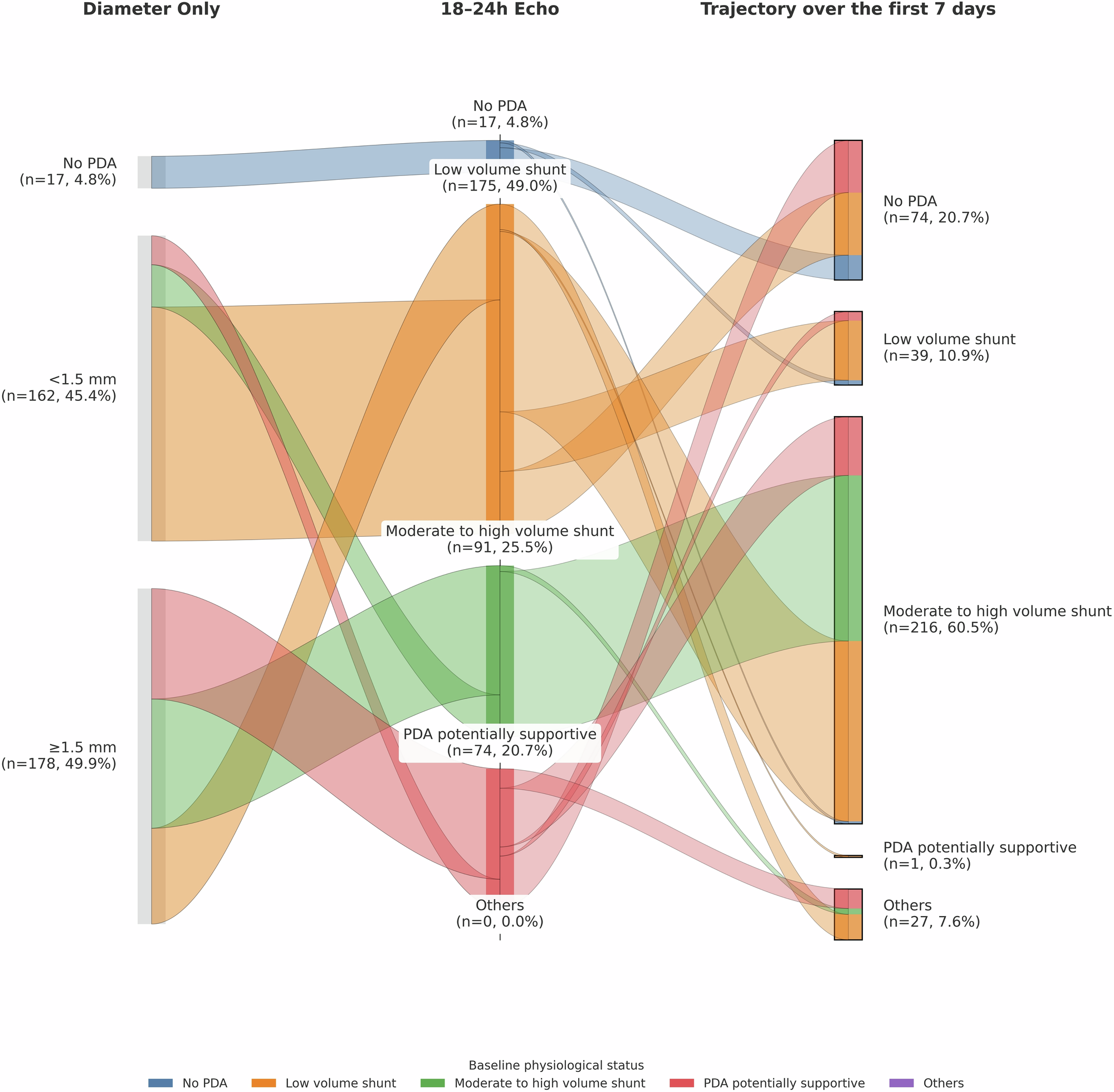 Fig. 2: Subgroup analysis of hemodynamic screening target neonatal echocardiograms (TNE) performed in infants born at ≤26 6/7 weeks’ gestation without congenital heart disease at the University of Iowa NICU (January 2019–June 2025).