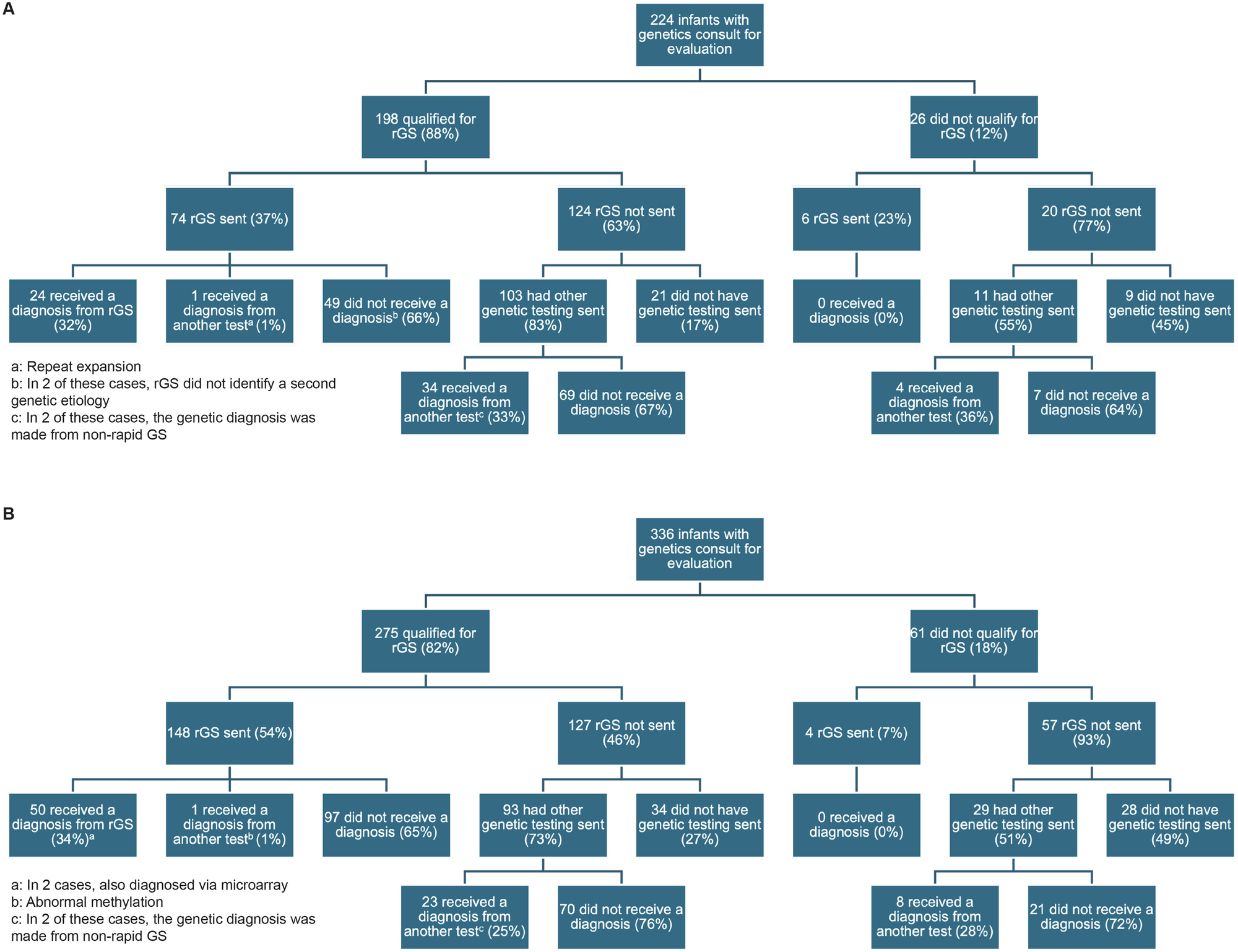 Fig. 1: Rapid genomic sequencing in the NICU.