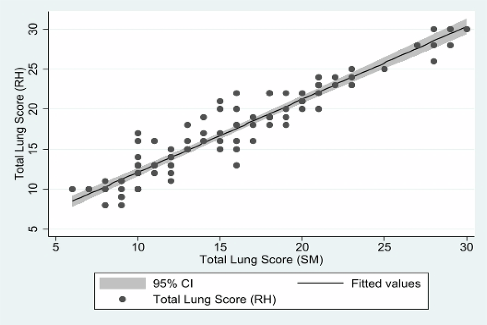 Fig. 2: Total lung scores described by two reviewers demonstrating the reliability of LUSSc.