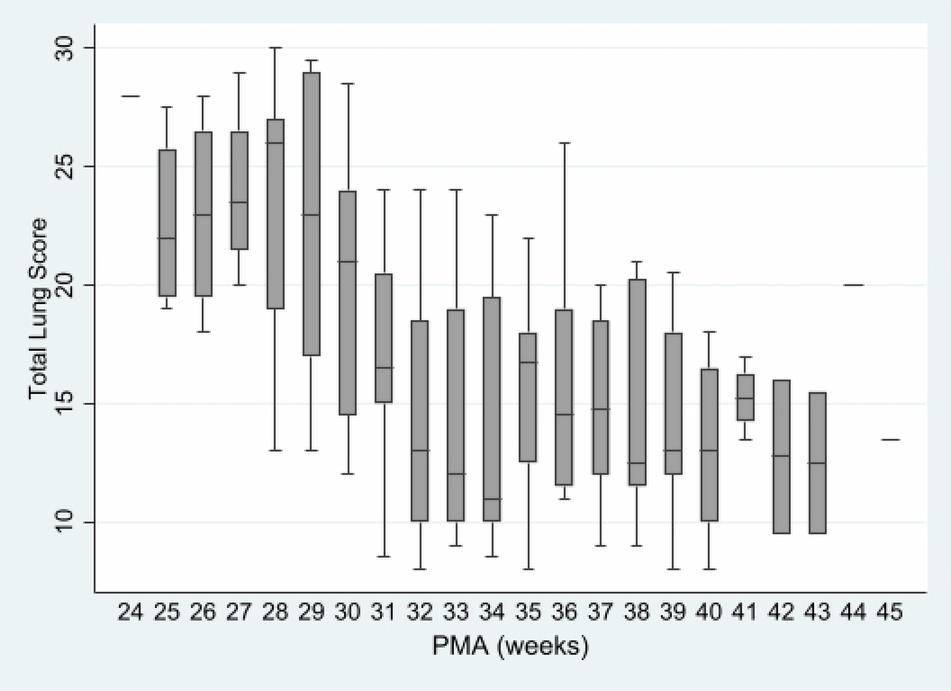 Fig. 3: Total Lung Ultrasound Score ((LUSSc), n = 16 infants and their 152 images) vs.