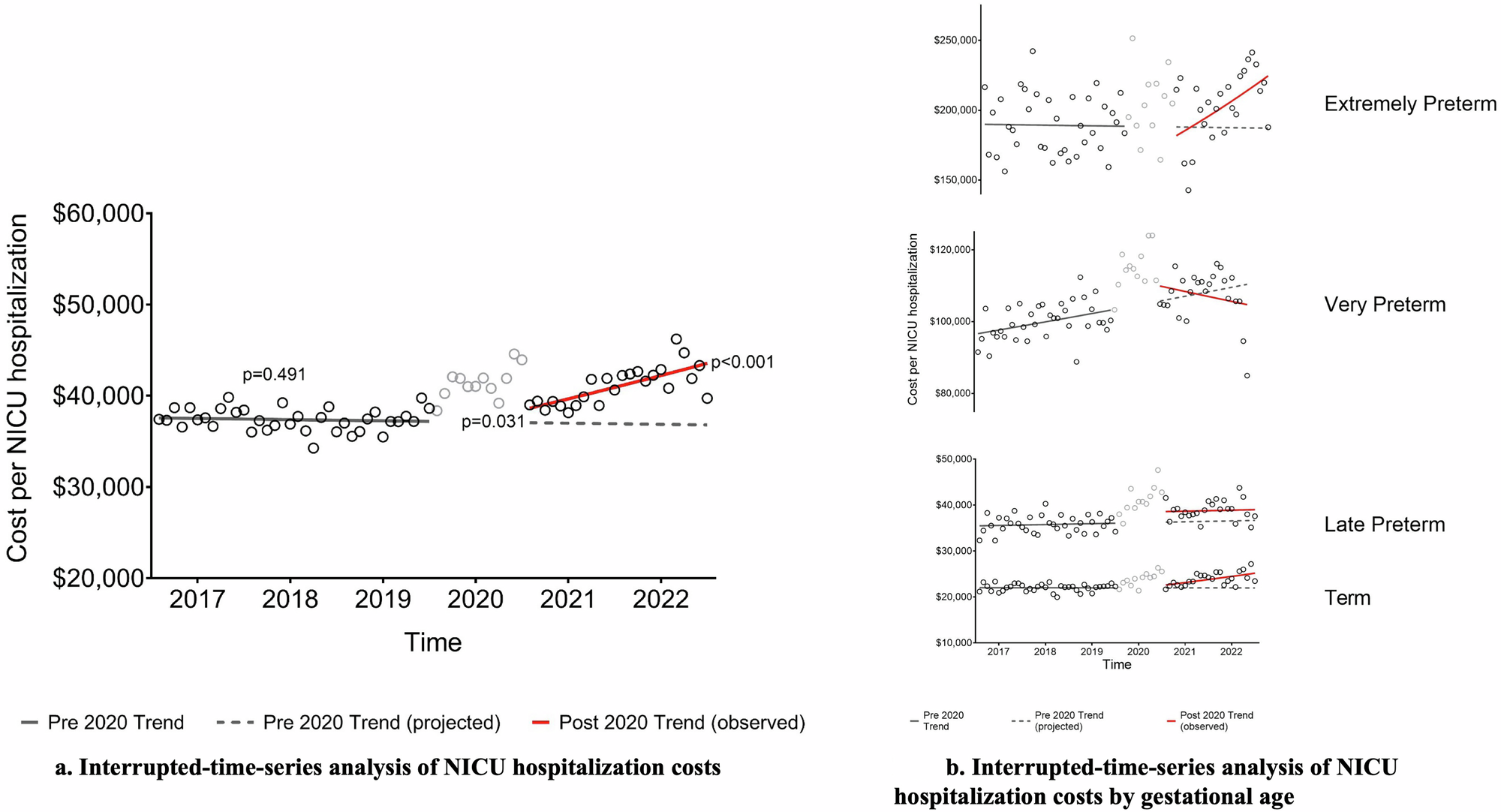 Fig. 3: Interrupted-time-series analysis of NICU costs.