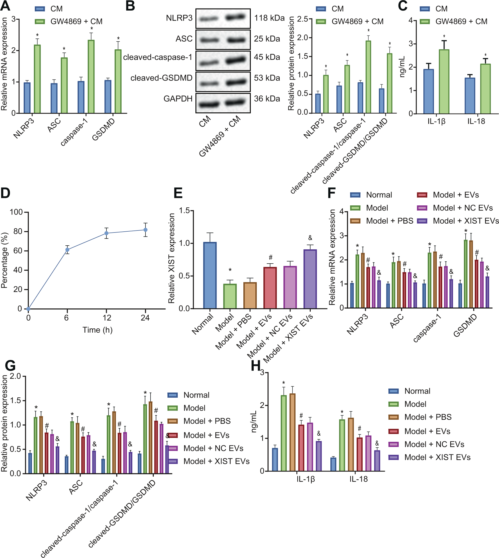 Fig. 3: EV-derived XIST suppressed the activation of NLRP3 inflammasome and pyroptosis of HL-1 cells.