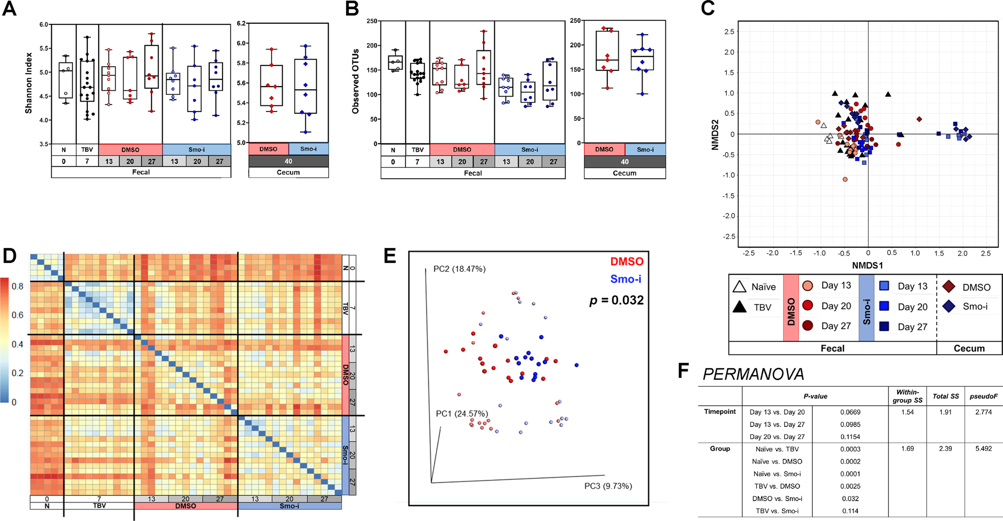 Fig. 3: Hh inhibition alters the α and β diversity of the fecal and cecal microbiota.