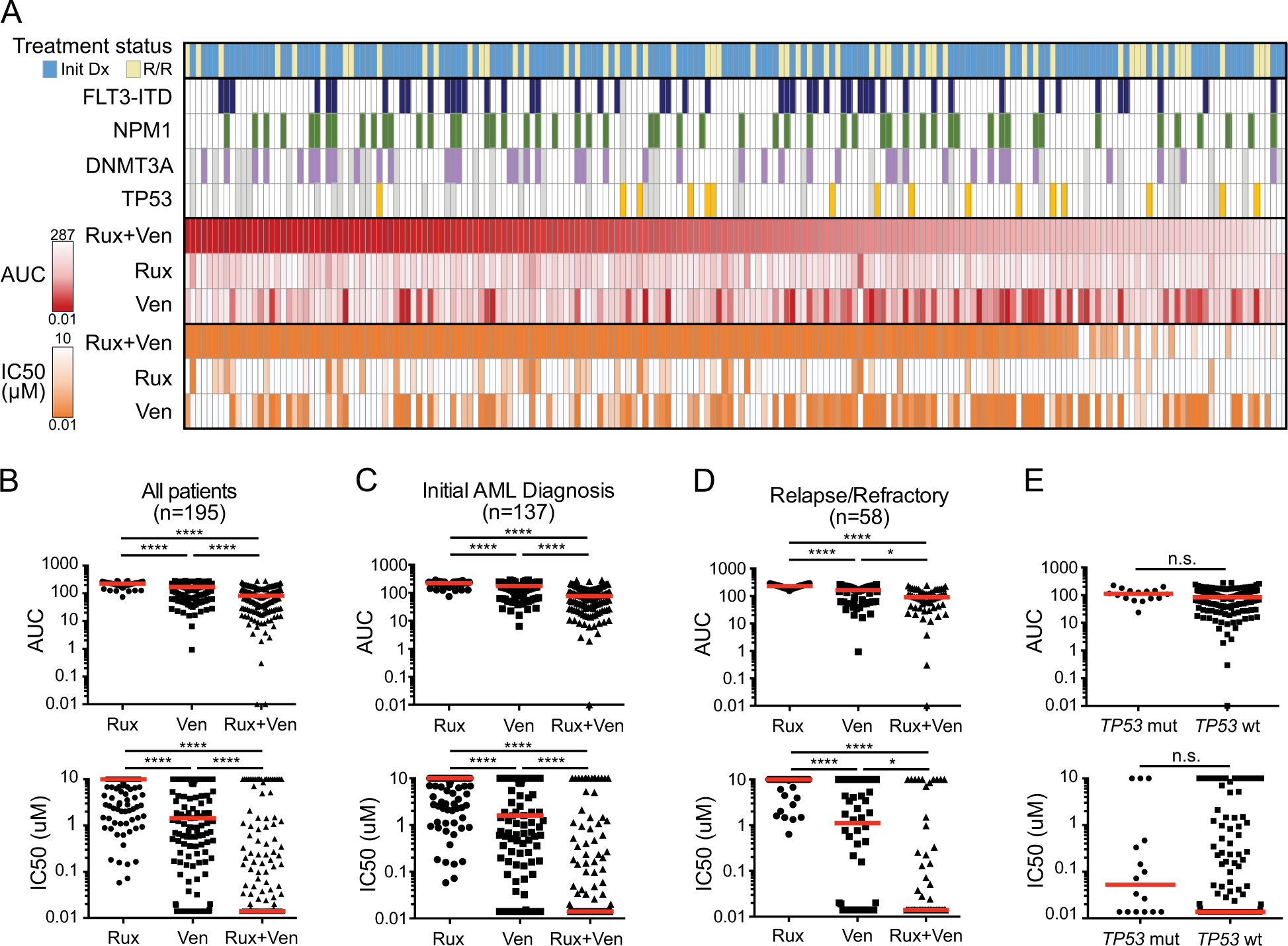 Dual inhibition of JAK1/2 kinases and BCL2: a promising therapeutic  strategy for acute myeloid leukemia | Leukemia