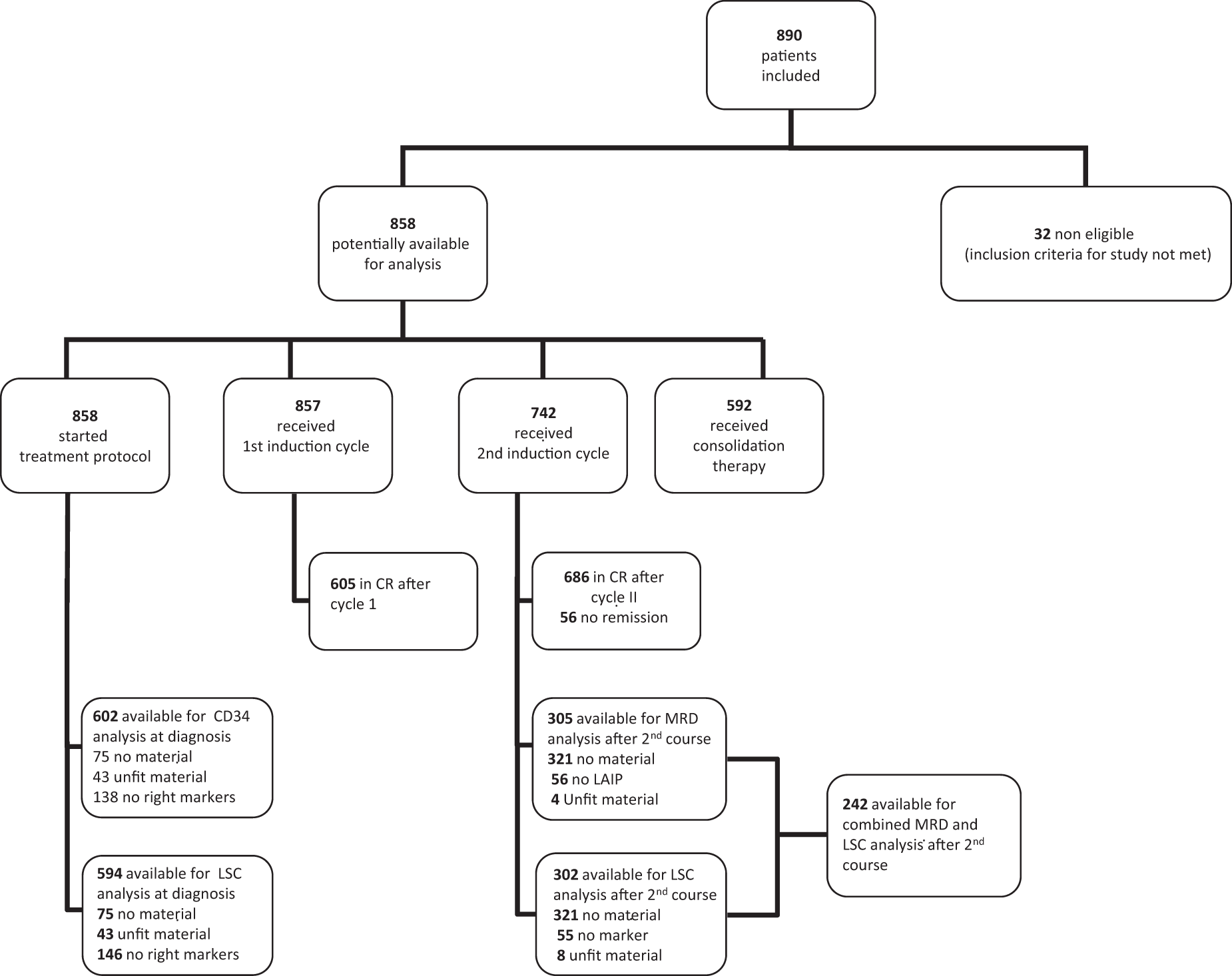 CD34 + CD38 − leukemic stem cell frequency to predict outcome in acute myeloid leukemia | Leukemia