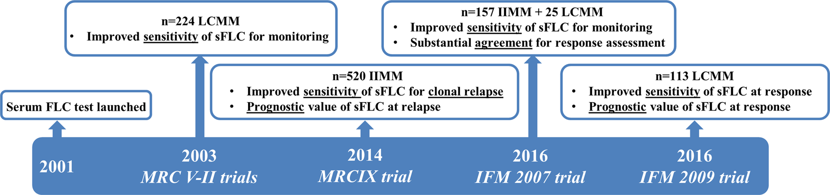 Responses In Multiple Myeloma Should Be Assigned According To Serum Not Urine Free Light Chain Measurements Leukemia