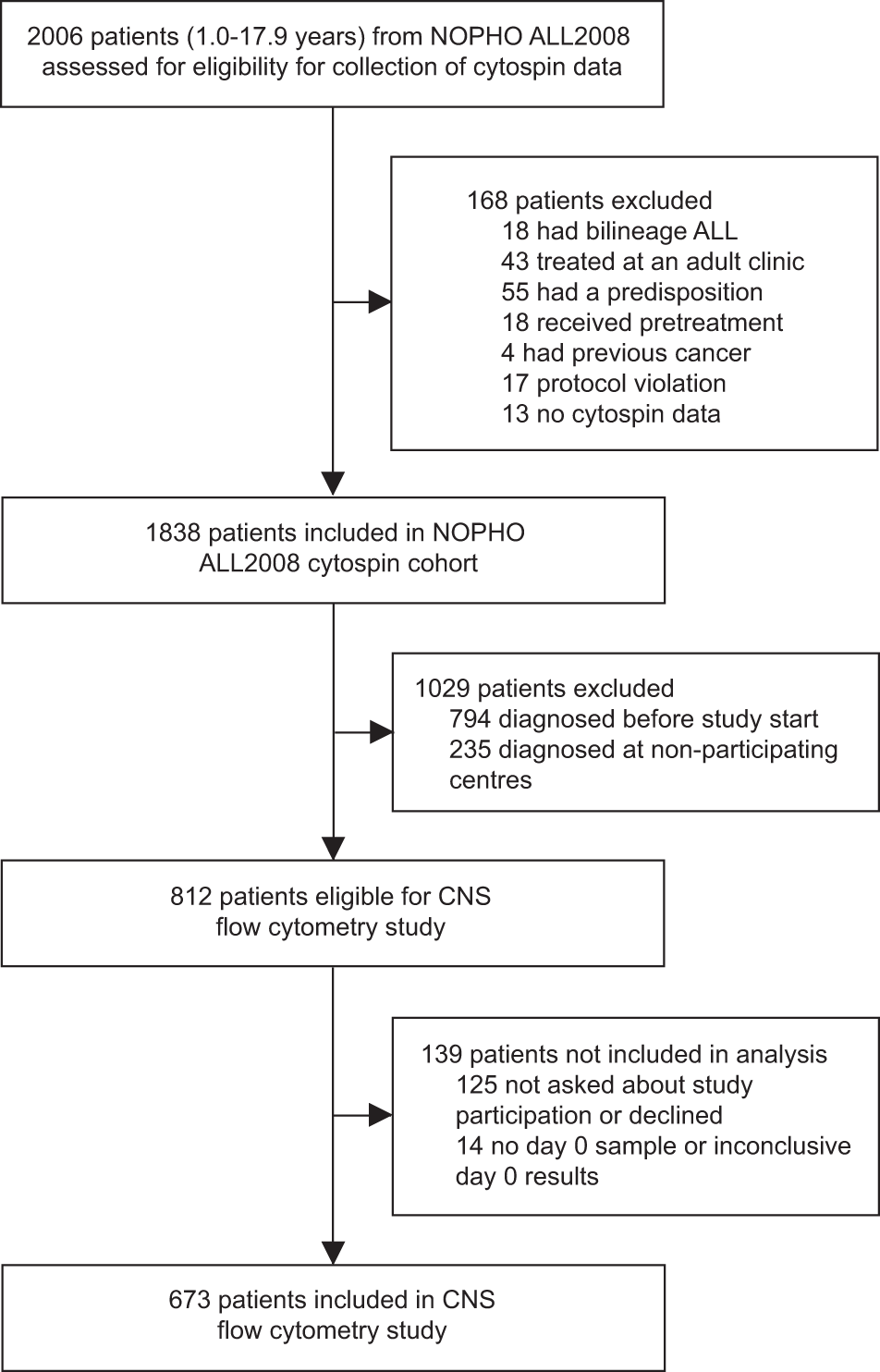 Flow cytometric detection of leukemic blasts in cerebrospinal fluid predicts risk of relapse in childhood acute lymphoblastic leukemia a Nordic Society of Pediatric Hematology and Oncology study Leukemia
