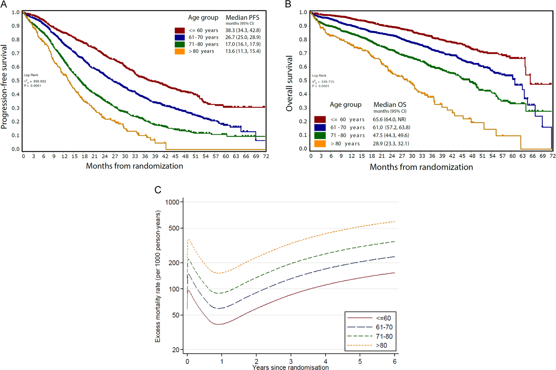 The importance of factors predicting outcome for myeloma patients at different ages: results from 3894 in the Myeloma XI trial |