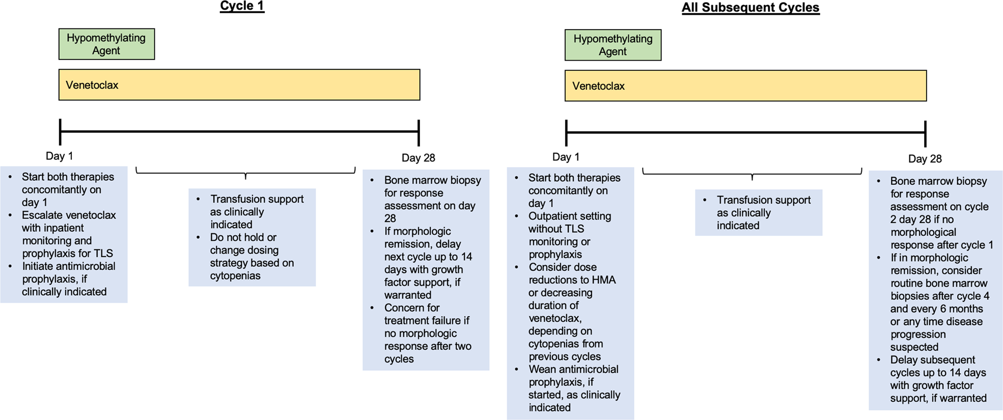 How We Use Venetoclax With Hypomethylating Agents For The