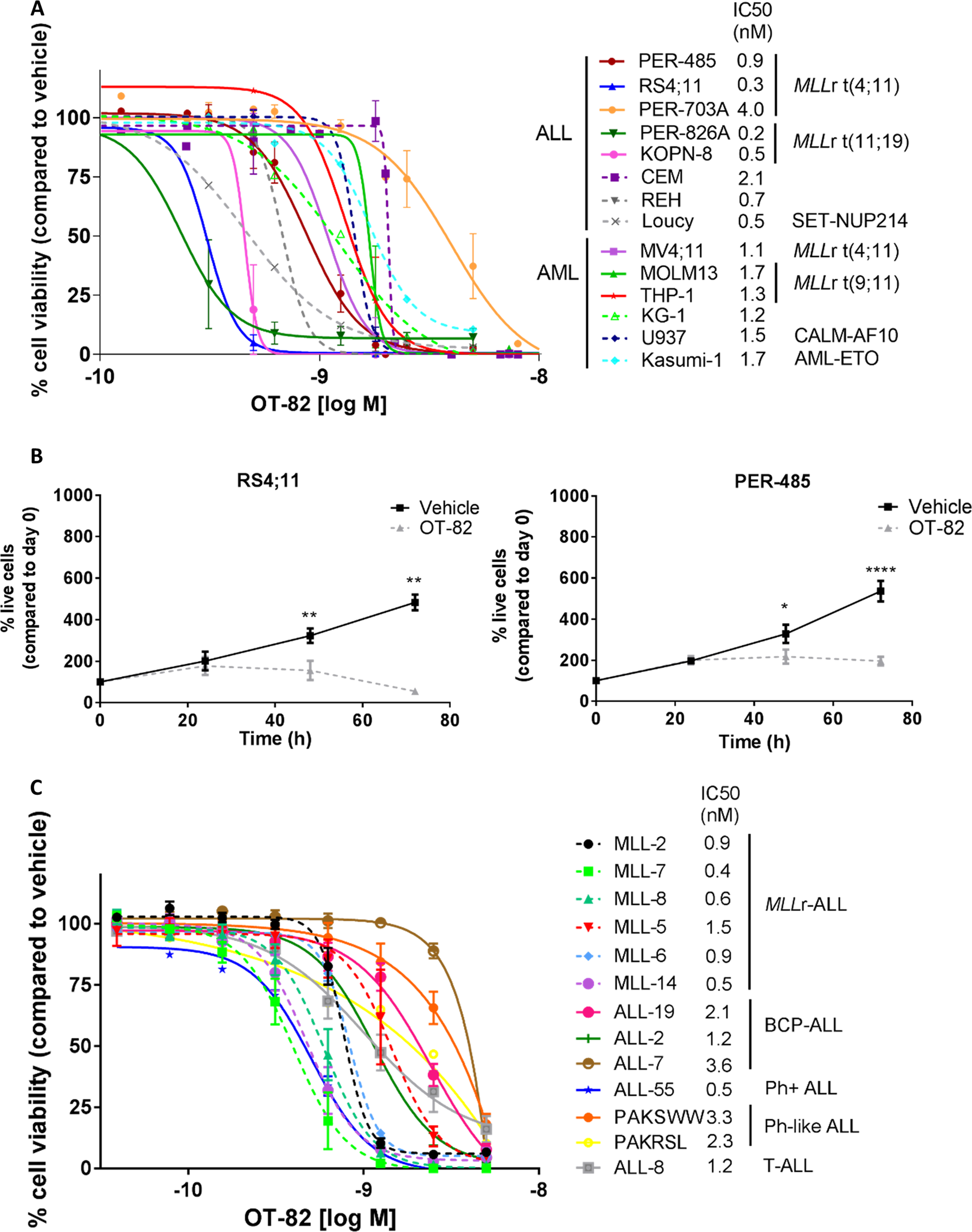 Effective Targeting Of Nampt In Patient Derived Xenograft Models