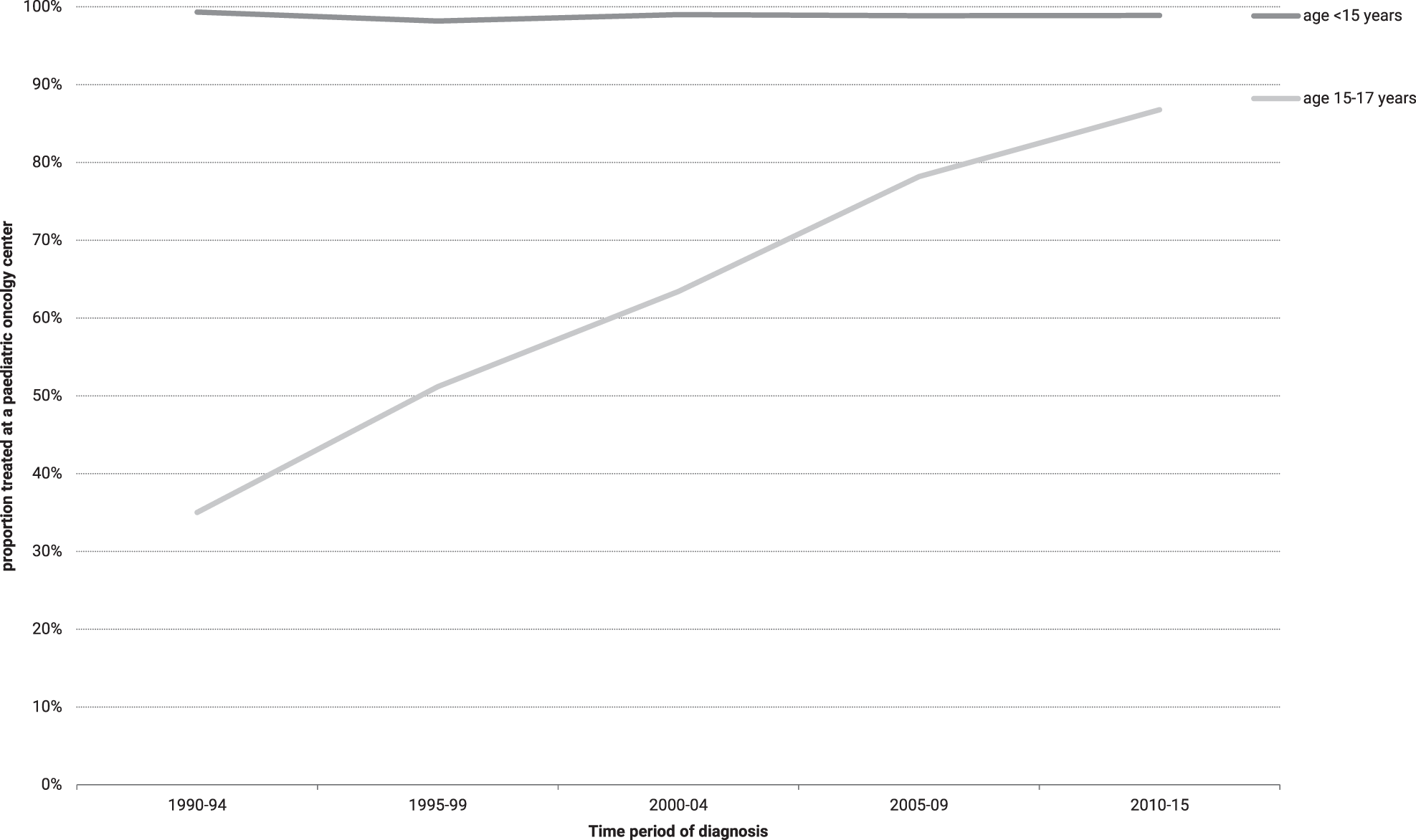Fig. 4: Proportion of patients with ALL treated at a paediatric oncology centre by age groups, 1990–2015.