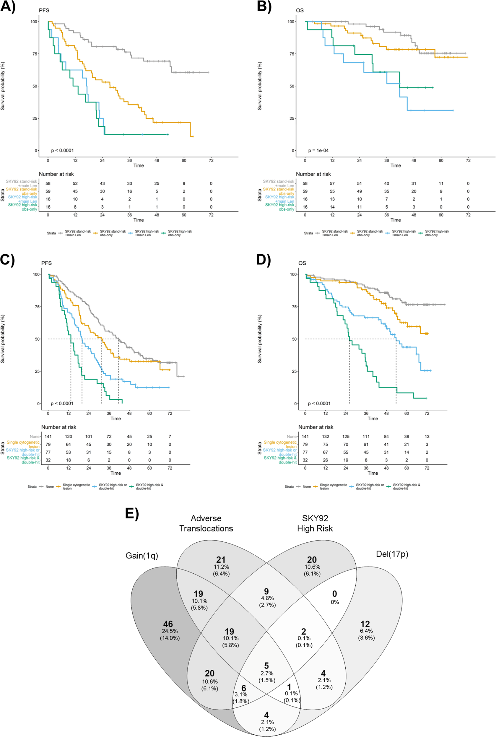 Predicting ultrahigh risk multiple myeloma by molecular profiling: an  analysis of newly diagnosed transplant eligible myeloma XI trial patients |  Leukemia
